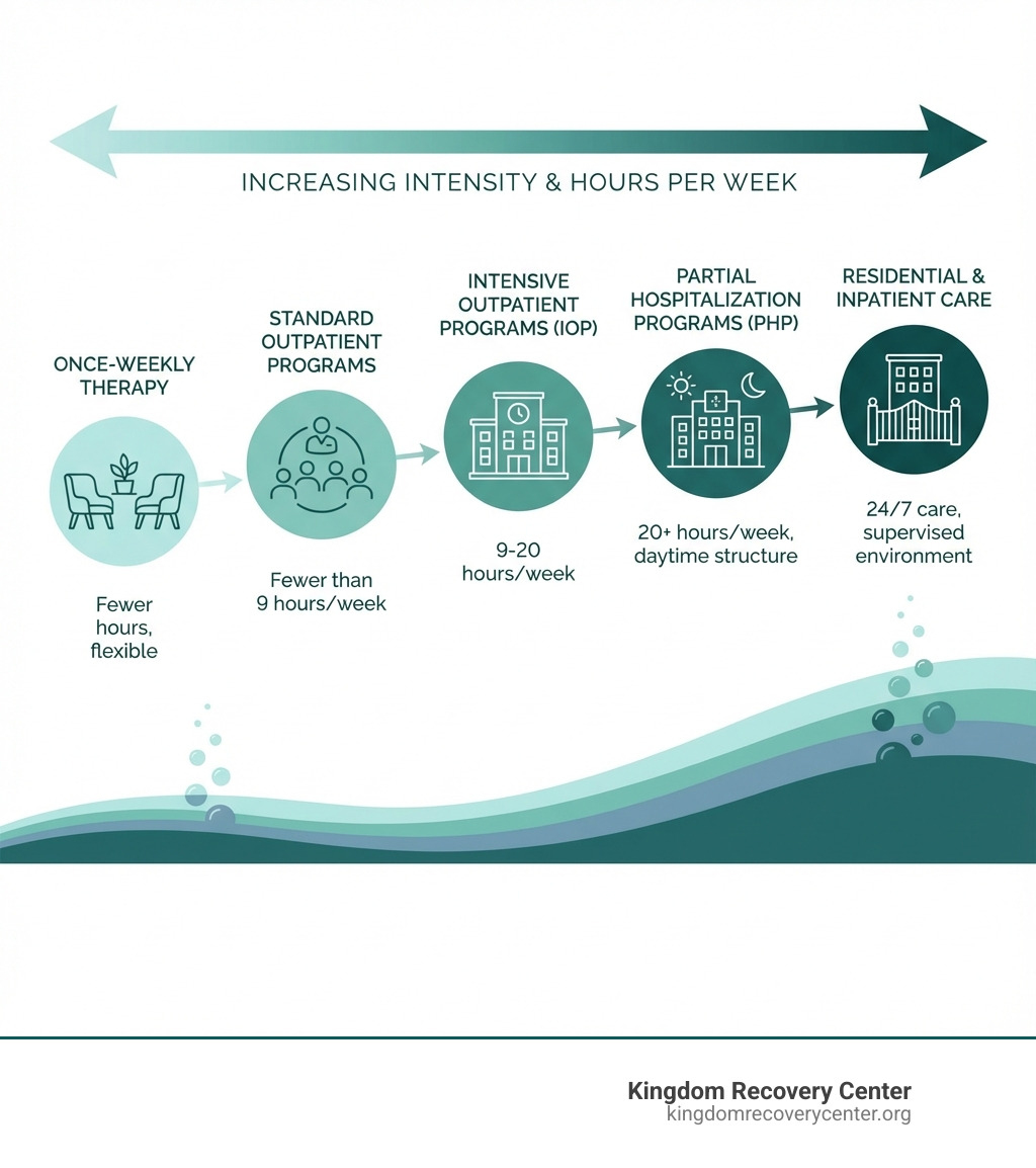 Infographic showing the mental health care spectrum: from once-weekly therapy on the left, through standard outpatient programs, intensive outpatient programs (IOP), and partial hospitalization programs (PHP) in the middle, to residential and inpatient care on the right, with arrows indicating increasing intensity and hours per week of treatment - outpatient mental health infographic Infographic showing the mental health care spectrum: from once-weekly therapy on the left, through standard outpatient programs, intensive outpatient programs (IOP), and partial hospitalization programs (PHP) in the middle, to residential and inpatient care on the right, with arrows indicating increasing intensity and hours per week of treatment - outpatient mental health infographic
