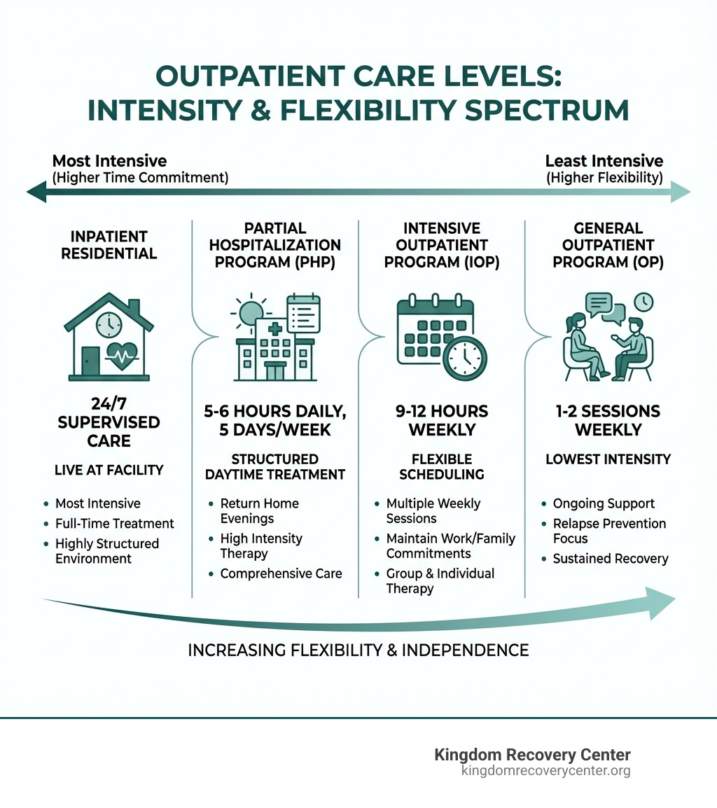 Infographic comparing four levels of outpatient care: Inpatient Residential (24/7 supervised care, live at facility, most intensive), Partial Hospitalization Program or PHP (5-6 hours daily 5 days weekly, structured daytime treatment, return home evenings), Intensive Outpatient Program or IOP (9-12 hours weekly in multiple sessions, flexible scheduling, maintain work and family commitments), and General Outpatient Program or OP (1-2 sessions weekly, lowest intensity, ongoing support and relapse prevention). Shows progression from most to least intensive care with time commitment and flexibility increasing from left to right. - outpatient rehab Chattanooga infographic Infographic comparing four levels of outpatient care: Inpatient Residential (24/7 supervised care, live at facility, most intensive), Partial Hospitalization Program or PHP (5-6 hours daily 5 days weekly, structured daytime treatment, return home evenings), Intensive Outpatient Program or IOP (9-12 hours weekly in multiple sessions, flexible scheduling, maintain work and family commitments), and General Outpatient Program or OP (1-2 sessions weekly, lowest intensity, ongoing support and relapse prevention). Shows progression from most to least intensive care with time commitment and flexibility increasing from left to right. - outpatient rehab Chattanooga infographic