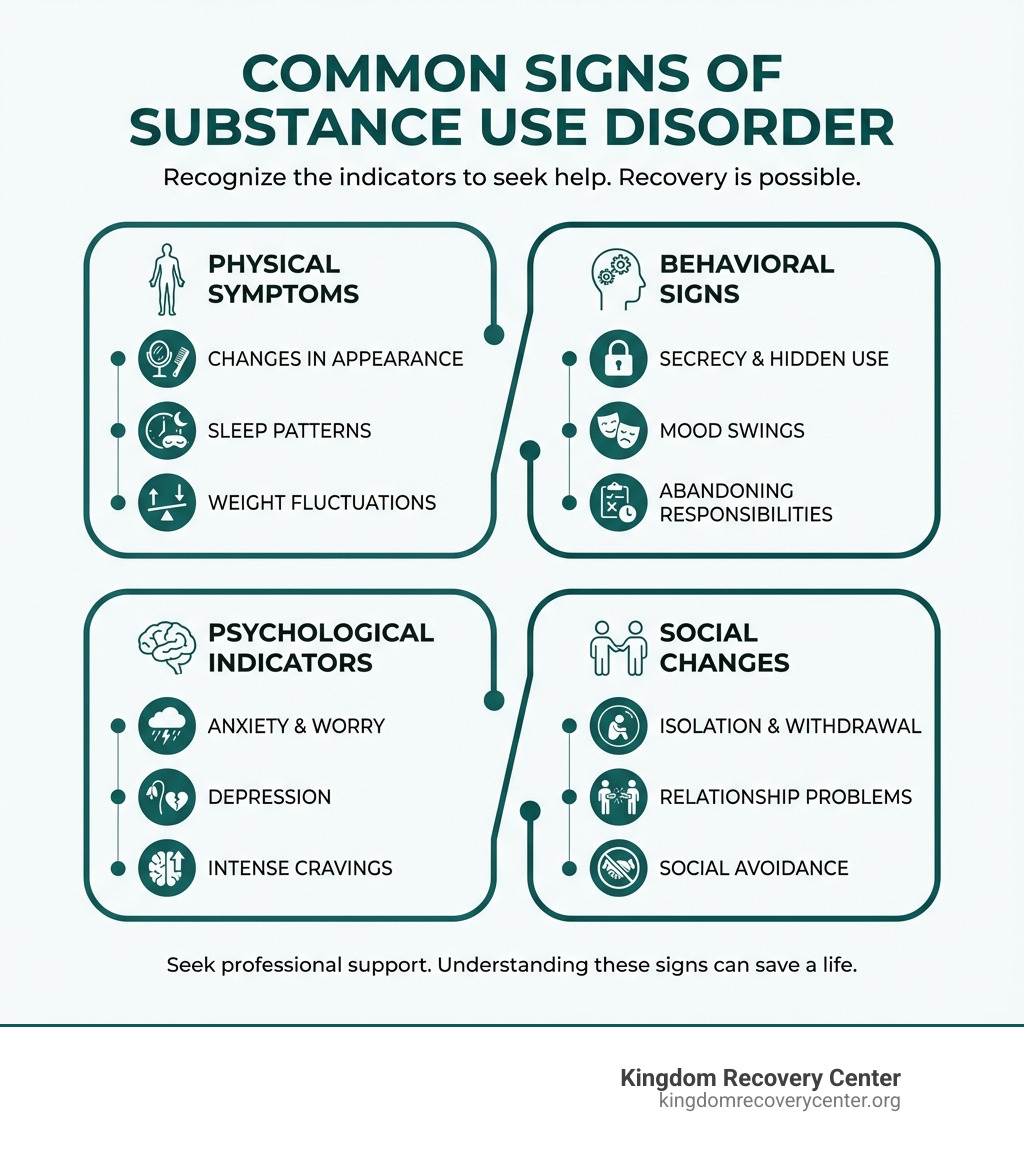 Infographic showing common signs of substance use disorder including physical symptoms like changes in appearance, sleep patterns, and weight; behavioral signs like secrecy, mood swings, and abandoning responsibilities; psychological indicators like anxiety, depression, and cravings; and social changes like isolation and relationship problems - drug rehab Johnson City TN infographic Infographic showing common signs of substance use disorder including physical symptoms like changes in appearance, sleep patterns, and weight; behavioral signs like secrecy, mood swings, and abandoning responsibilities; psychological indicators like anxiety, depression, and cravings; and social changes like isolation and relationship problems - drug rehab Johnson City TN infographic