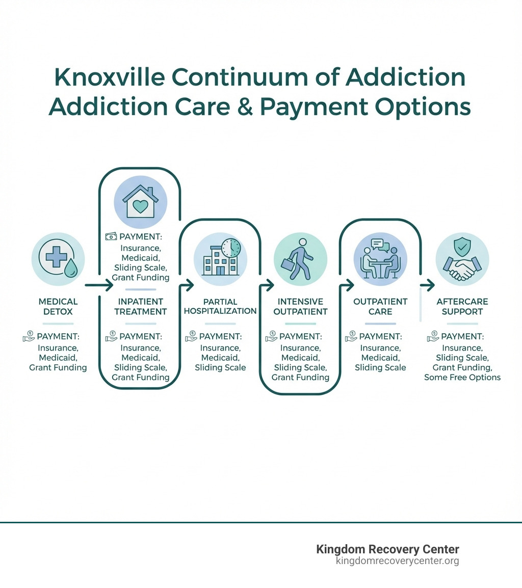 Infographic showing the continuum of care from medical detox through inpatient treatment, partial hospitalization, intensive outpatient, outpatient care, and aftercare support, with payment options listed for each level including insurance, Medicaid, sliding scale, and grant funding - knoxville inpatient drug rehab infographic 
