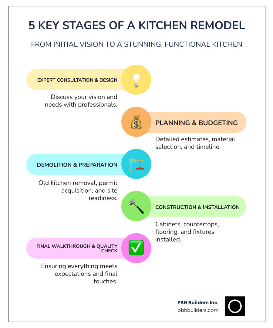 infographic showing the 5 key stages of a kitchen remodel: 1. Expert Consultation and Design where you discuss your vision and needs, 2. Planning and Budgeting with detailed estimates and material selection, 3. Demolition and Preparation including permit acquisition, 4. Construction and Installation with cabinets countertops flooring and fixtures, 5. Final Walkthrough and Quality Check ensuring everything meets your expectations - kitchen remodeler chula vista isles infographic infographic-line-5-steps-colors infographic showing the 5 key stages of a kitchen remodel: 1. Expert Consultation and Design where you discuss your vision and needs, 2. Planning and Budgeting with detailed estimates and material selection, 3. Demolition and Preparation including permit acquisition, 4. Construction and Installation with cabinets countertops flooring and fixtures, 5. Final Walkthrough and Quality Check ensuring everything meets your expectations - kitchen remodeler chula vista isles infographic infographic-line-5-steps-colors