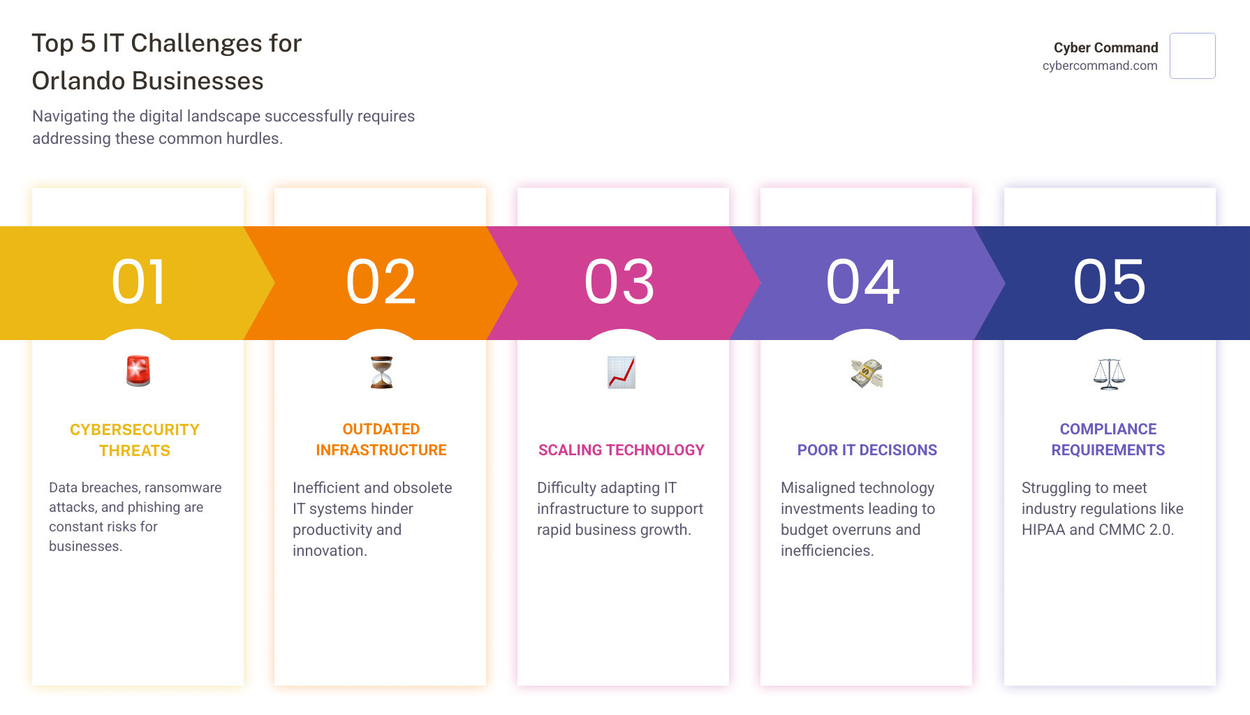Infographic showing the top 5 IT challenges for Orlando businesses: 1) Cybersecurity threats and data breaches, 2) Outdated or inefficient IT infrastructure, 3) Difficulty scaling technology with business growth, 4) Poor IT decision-making and budget overruns, 5) Compliance requirements like HIPAA and CMMC 2.0 - it consultants orlando infographic pillar-5-steps