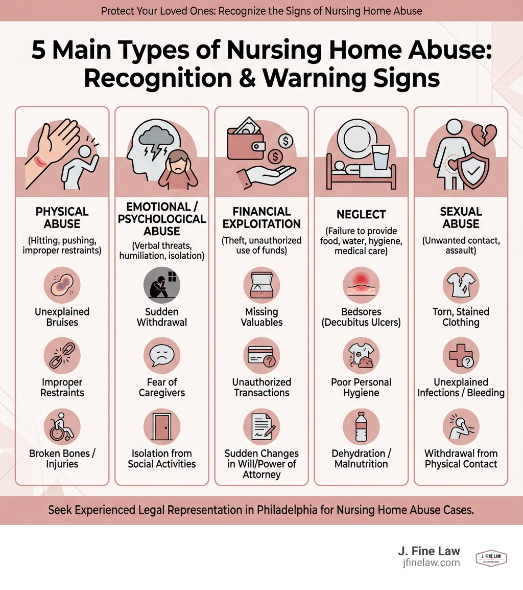 Infografía que muestra los 5 principales tipos de abuso en residencias: Abuso físico (golpes, empujones, sujeciones inadecuadas), Abuso emocional/psicológico (amenazas verbales, humillación, aislamiento), Explotación financiera (robo, uso no autorizado de fondos), Negligencia (falta de suministrar comida, agua, higiene, atención médica) y Abuso sexual (contacto no deseado, agresión). Cada tipo incluye 2-3 señales de advertencia específicas a las que hay que fijarse, como moratones inexplicables por abuso físico, retiro repentino por abuso emocional, objetos de valor perdidos para explotación financiera, úlceras por negligencia y ropa rota por abuso sexual. - Infografía sobre abogados de abuso en residencias de ancianos en Filadelfia Infografía que muestra los 5 principales tipos de abuso en residencias: Abuso físico (golpes, empujones, sujeciones inadecuadas), Abuso emocional/psicológico (amenazas verbales, humillación, aislamiento), Explotación financiera (robo, uso no autorizado de fondos), Negligencia (falta de suministrar comida, agua, higiene, atención médica) y Abuso sexual (contacto no deseado, agresión). Cada tipo incluye 2-3 señales de advertencia específicas a las que hay que fijarse, como moratones inexplicables por abuso físico, retiro repentino por abuso emocional, objetos de valor perdidos para explotación financiera, úlceras por negligencia y ropa rota por abuso sexual. - Infografía sobre abogados de abuso en residencias de ancianos en Filadelfia
