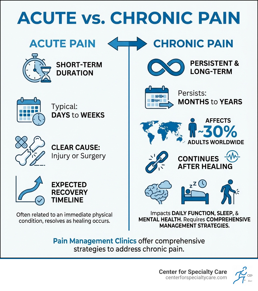 Infographic showing the difference between acute and chronic pain: Acute pain is short-term, typically lasting days to weeks, often related to an injury or surgery with a clear cause and expected recovery timeline. Chronic pain persists for months or years, affects up to 30% of adults worldwide, continues even after healing, and impacts daily function, sleep, and mental health, requiring comprehensive management strategies. - what are pain management clinics for infographic 