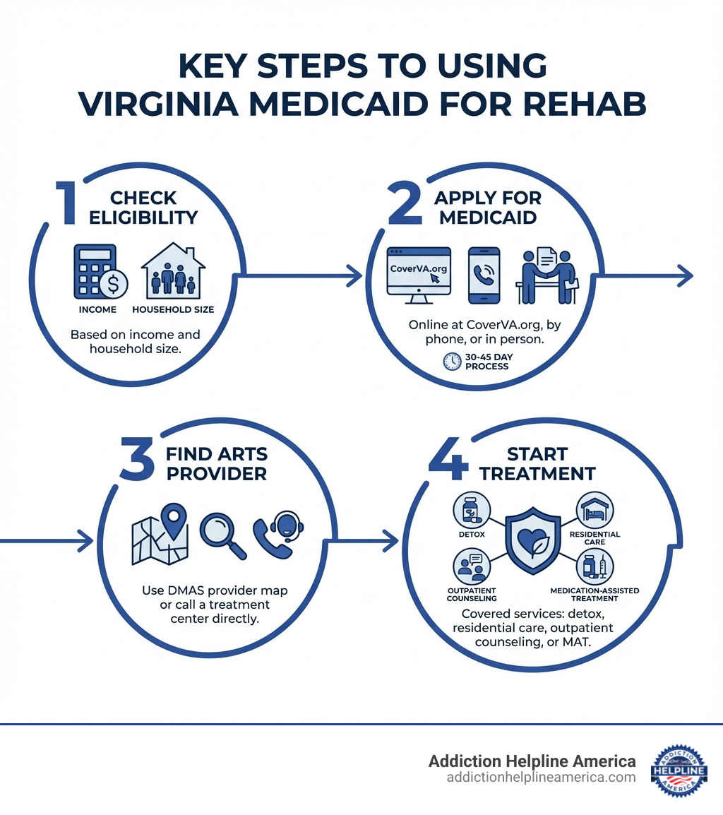 Infographic showing the key steps to using Virginia Medicaid for rehab: Step 1 - Check your eligibility based on income and household size. Step 2 - Apply for Medicaid online at CoverVA.org, by phone, or in person (30-45 day process). Step 3 - Find an in-network ARTS provider using the DMAS provider map or by calling a treatment center directly. Step 4 - Start treatment with services like detox, residential care, outpatient counseling, or medication-assisted treatment covered by your plan. - Medicaid drug rehab Virginia infographic Infographic showing the key steps to using Virginia Medicaid for rehab: Step 1 - Check your eligibility based on income and household size. Step 2 - Apply for Medicaid online at CoverVA.org, by phone, or in person (30-45 day process). Step 3 - Find an in-network ARTS provider using the DMAS provider map or by calling a treatment center directly. Step 4 - Start treatment with services like detox, residential care, outpatient counseling, or medication-assisted treatment covered by your plan. - Medicaid drug rehab Virginia infographic