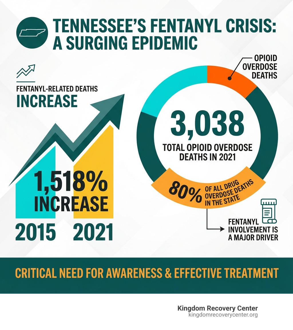 Infographic showing the 1,518% increase in fentanyl-related deaths in Tennessee from 2015 to 2021, with 3,038 total opioid overdose deaths in 2021 representing 80% of all drug overdose deaths in the state - fentanyl detox Tennessee infographic Infographic showing the 1,518% increase in fentanyl-related deaths in Tennessee from 2015 to 2021, with 3,038 total opioid overdose deaths in 2021 representing 80% of all drug overdose deaths in the state - fentanyl detox Tennessee infographic