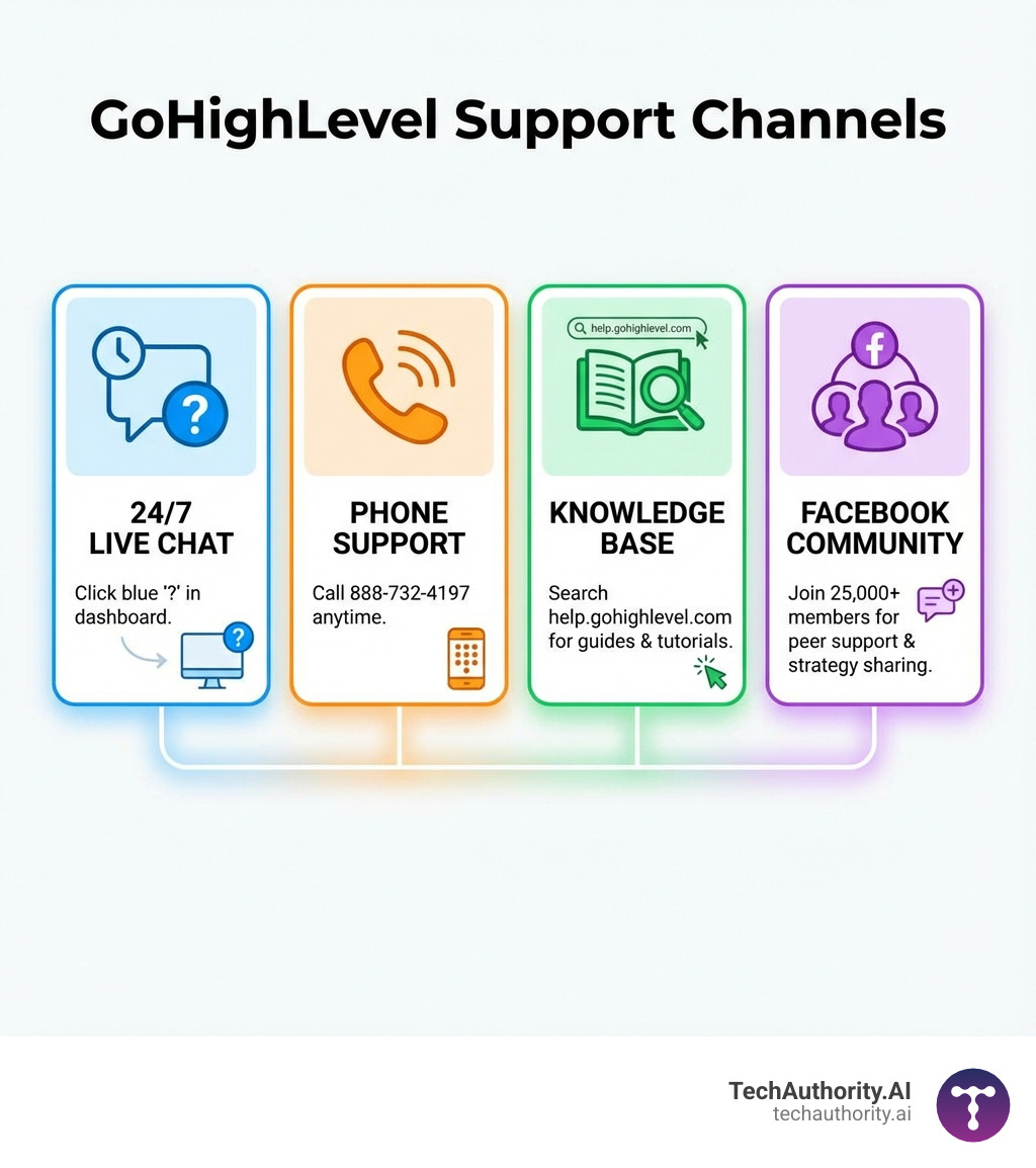Infographic showing four main GoHighLevel support channels: 24/7 Live Chat (click the blue question mark icon in your dashboard), Phone Support (call 888-732-4197 anytime), Knowledge Base (search help.gohighlevel.com for guides and tutorials), and Facebook Community (join 25,000+ members for peer support and strategy sharing) - Go High Level support infographic Infographic showing four main GoHighLevel support channels: 24/7 Live Chat (click the blue question mark icon in your dashboard), Phone Support (call 888-732-4197 anytime), Knowledge Base (search help.gohighlevel.com for guides and tutorials), and Facebook Community (join 25,000+ members for peer support and strategy sharing) - Go High Level support infographic
