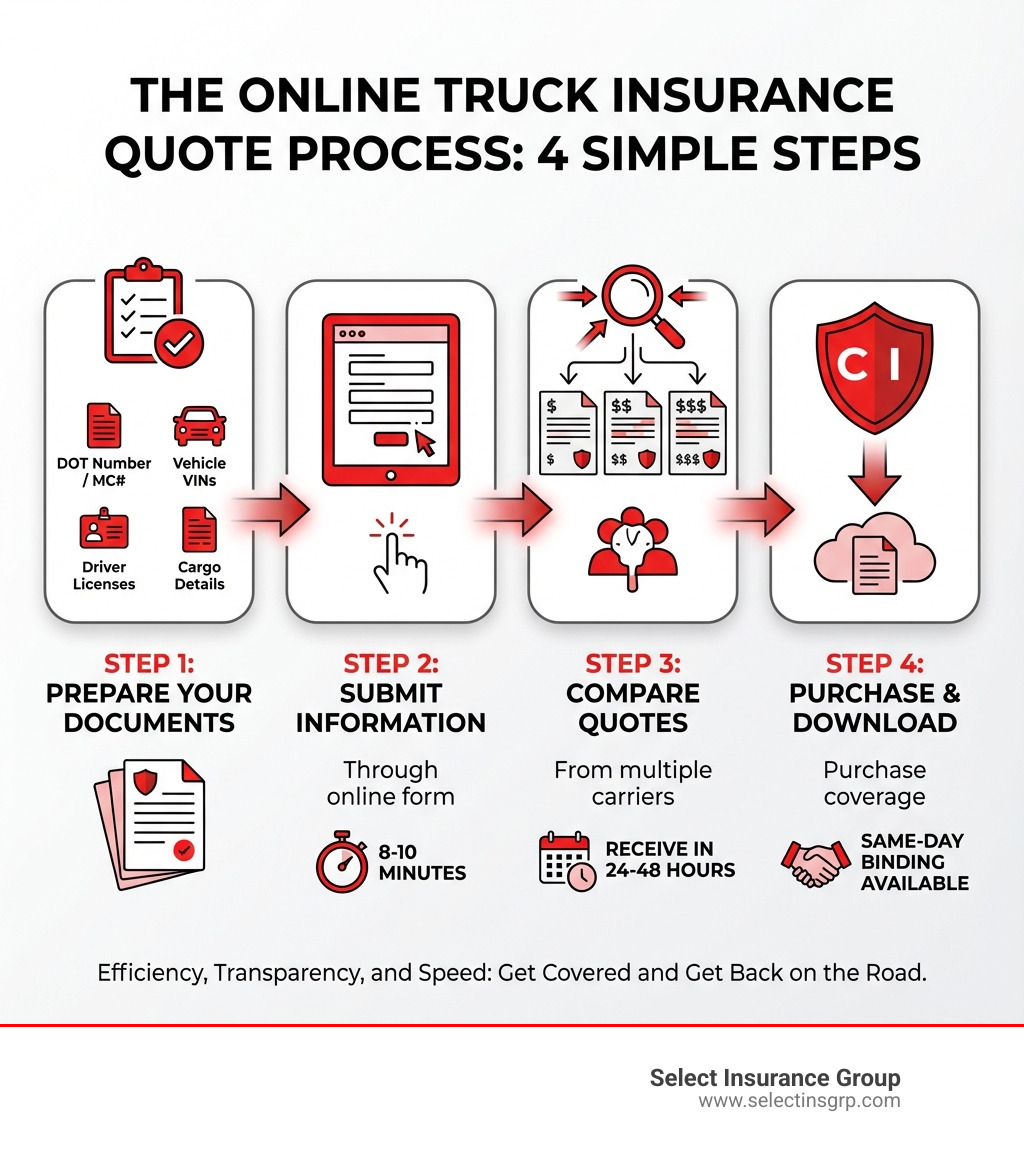Infographic showing the 4-step online truck insurance quote process: Step 1 - Prepare your documents (DOT number, VINs, driver licenses, cargo details); Step 2 - Submit information through online form (8-10 minutes); Step 3 - Compare quotes from multiple carriers (receive within 24-48 hours); Step 4 - Purchase coverage and download certificate of insurance (same-day binding available) - Truck insurance quotes online infographic 