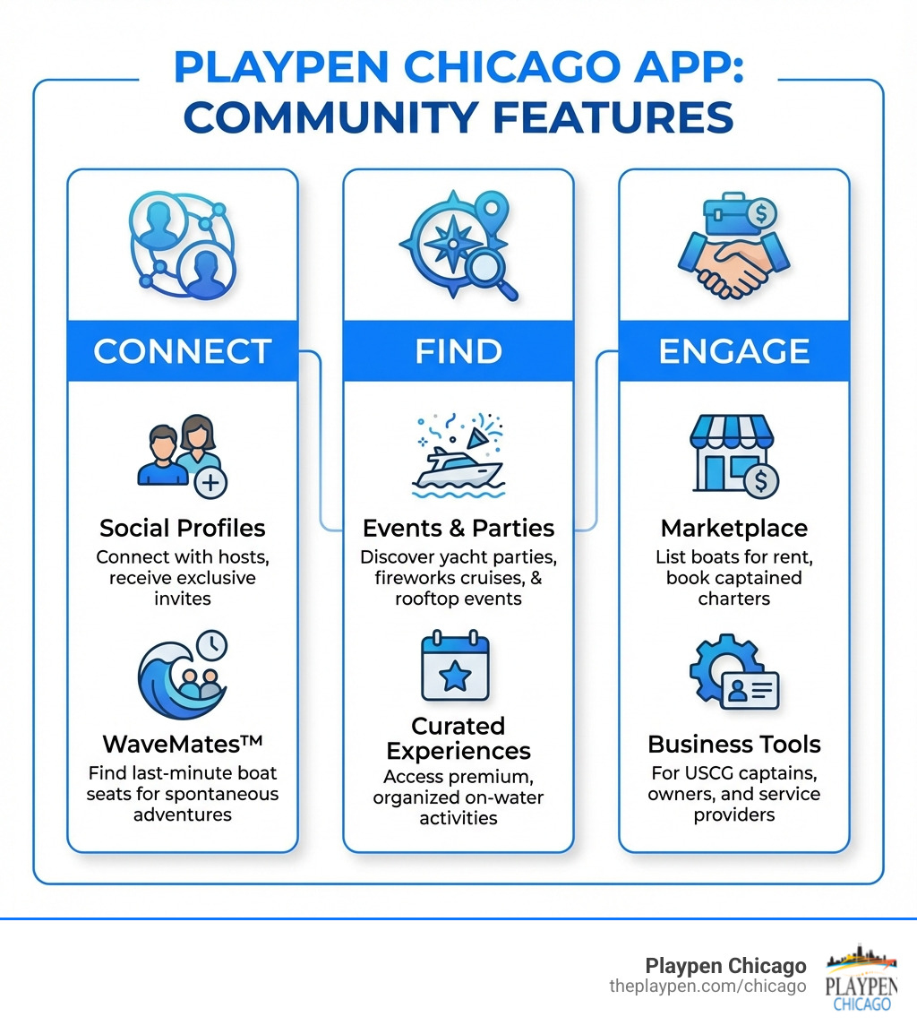Infographic showing Playpen Chicago app features: Connect section with Social Profiles and WaveMates, Find section with Events and Parties, and Engage section with Marketplace and Business Tools - playpen chicago social network & community features infographic 
