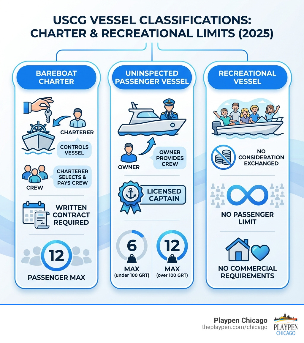 infographic showing three columns: Bareboat Charter (charterer controls vessel, selects crew, 12 passenger max, written contract required), Uninspected Passenger Vessel (owner provides crew, 6-12 passenger max based on tonnage, requires licensed captain), and Recreational Vessel (no consideration exchanged, no passenger limit, no commercial requirements) - uscg charter regulations, bareboat & passenger limits infographic infographic showing three columns: Bareboat Charter (charterer controls vessel, selects crew, 12 passenger max, written contract required), Uninspected Passenger Vessel (owner provides crew, 6-12 passenger max based on tonnage, requires licensed captain), and Recreational Vessel (no consideration exchanged, no passenger limit, no commercial requirements) - uscg charter regulations, bareboat & passenger limits infographic