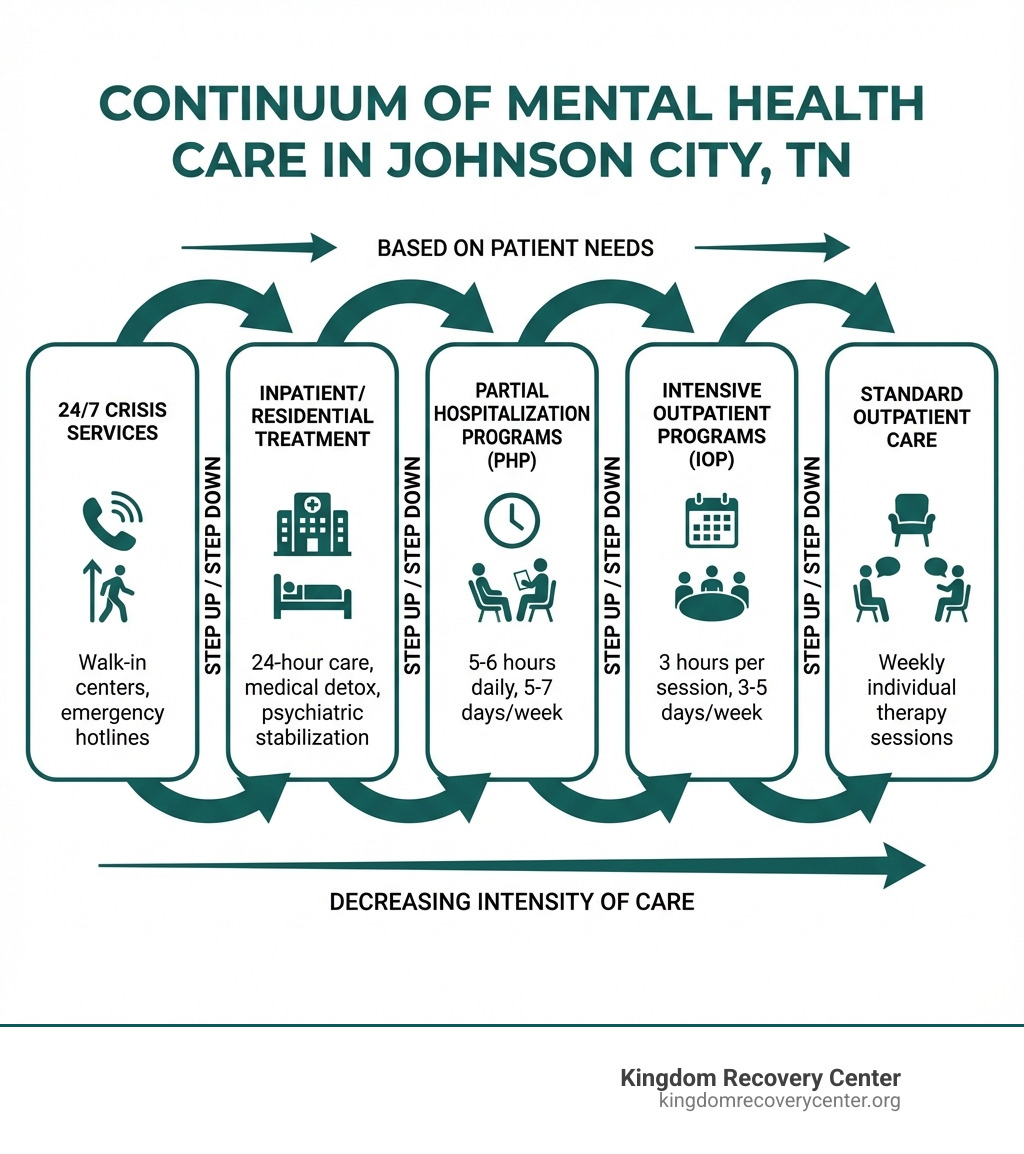Infographic showing the continuum of mental health care in Johnson City, TN: starting with 24/7 Crisis Services (walk-in centers, emergency hotlines), moving to Inpatient/Residential Treatment (24-hour care, medical detox, psychiatric stabilization), then Partial Hospitalization Programs (PHP, 5-6 hours daily, 5-7 days/week), Intensive Outpatient Programs (IOP, 3 hours per session, 3-5 days/week), and finally Standard Outpatient Care (weekly individual therapy sessions). Arrows indicate patients can step up or step down between levels based on their needs. - intensive outpatient program johnson city tn infographic Infographic showing the continuum of mental health care in Johnson City, TN: starting with 24/7 Crisis Services (walk-in centers, emergency hotlines), moving to Inpatient/Residential Treatment (24-hour care, medical detox, psychiatric stabilization), then Partial Hospitalization Programs (PHP, 5-6 hours daily, 5-7 days/week), Intensive Outpatient Programs (IOP, 3 hours per session, 3-5 days/week), and finally Standard Outpatient Care (weekly individual therapy sessions). Arrows indicate patients can step up or step down between levels based on their needs. - intensive outpatient program johnson city tn infographic