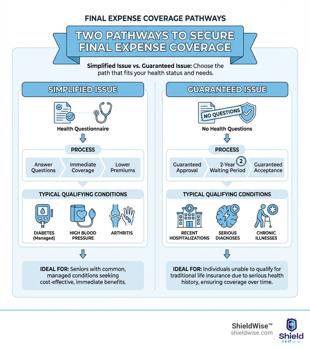 Infographic showing the two pathways to final expense coverage: Simplified Issue path with health questionnaire leading to immediate coverage and lower premiums, versus Guaranteed Issue path with no health questions leading to guaranteed approval with 2-year waiting period. Icons show typical qualifying conditions for each type. - final expense - health and eligibility infographic 