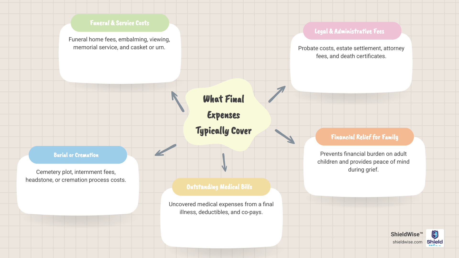 infographic showing what final expenses include: funeral home services, burial plot or cremation, casket or urn, flowers and obituary, outstanding medical bills, legal and probate fees, and peace of mind for grieving families - final expense - family and adult children infographic mindmap-5-items