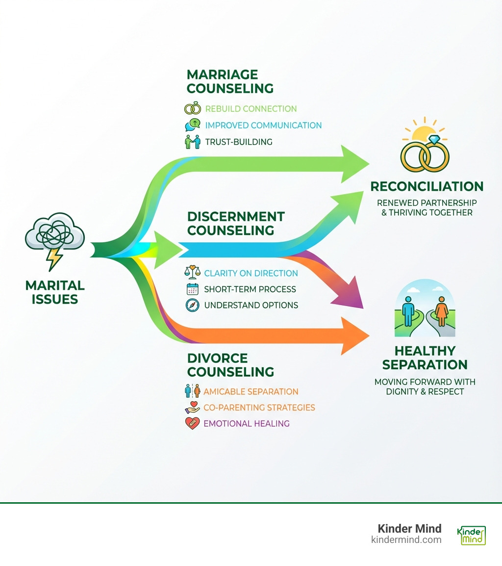 Infographic showing the path from marital issues through different counseling options (marriage counseling, discernment counseling, divorce counseling) leading to either reconciliation or healthy separation, with key benefits listed for each type - marriage and divorce counseling infographic 