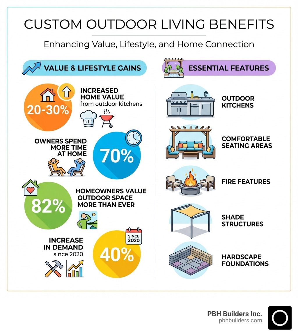 Infographic showing the top benefits of custom outdoor living: 20-30% increased home value from outdoor kitchens, 70% of owners spend more time at home, 82% of homeowners value outdoor space more than ever, 40% increase in demand since 2020, and key features including outdoor kitchens, comfortable seating areas, fire features, shade structures, and hardscape foundations - Custom outdoor living infographic 