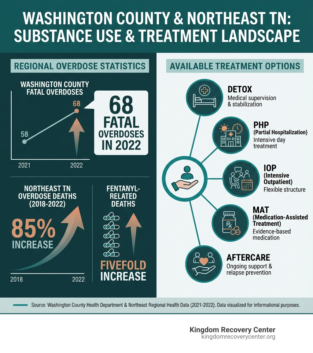 infographic showing Washington County overdose statistics from 2021 to 2022 with 68 fatal overdoses in 2022, Northeast Tennessee 85 percent increase in overdose deaths from 2018 to 2022, fivefold increase in fentanyl-related deaths, and available treatment options including detox, PHP, IOP, MAT, and aftercare programs - Drug and Alcohol Rehab Center Serving Johnson City, Washington County, TN infographic infographic showing Washington County overdose statistics from 2021 to 2022 with 68 fatal overdoses in 2022, Northeast Tennessee 85 percent increase in overdose deaths from 2018 to 2022, fivefold increase in fentanyl-related deaths, and available treatment options including detox, PHP, IOP, MAT, and aftercare programs - Drug and Alcohol Rehab Center Serving Johnson City, Washington County, TN infographic