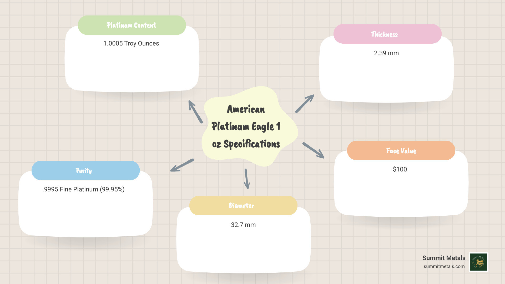 Infographic showing American Platinum Eagle specifications: 1 oz coin contains 1.0005 troy oz of .9995 fine platinum, diameter 32.7mm, thickness 2.39mm, face value $100, issued 1997-present with design variations by version - american platinum eagle infographic mindmap-5-items