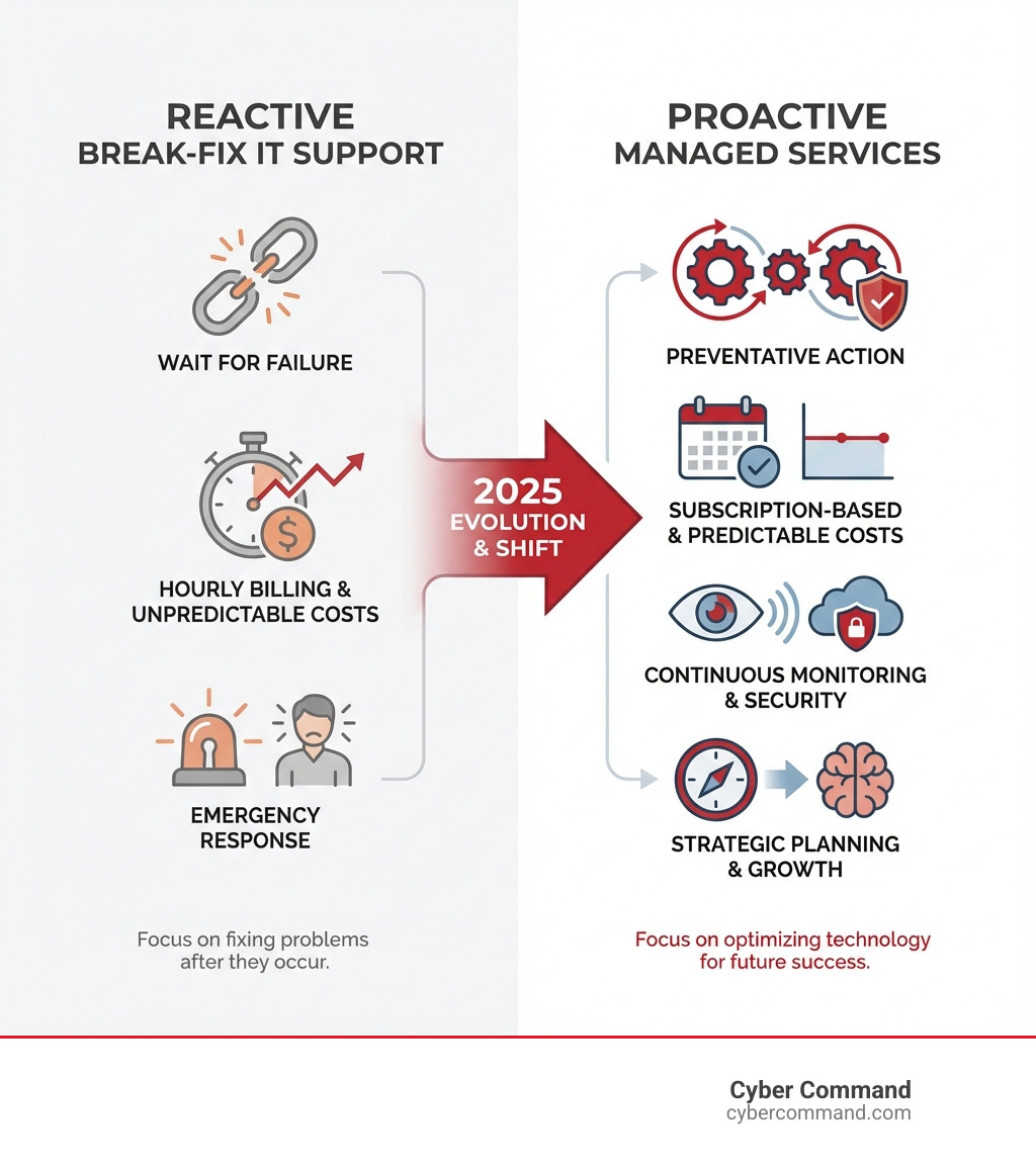 infographic showing the evolution from reactive break-fix IT support (hourly billing, emergency response) to proactive managed services (subscription-based, continuous monitoring, predictable costs, strategic planning) - managed it services plans infographic infographic showing the evolution from reactive break-fix IT support (hourly billing, emergency response) to proactive managed services (subscription-based, continuous monitoring, predictable costs, strategic planning) - managed it services plans infographic