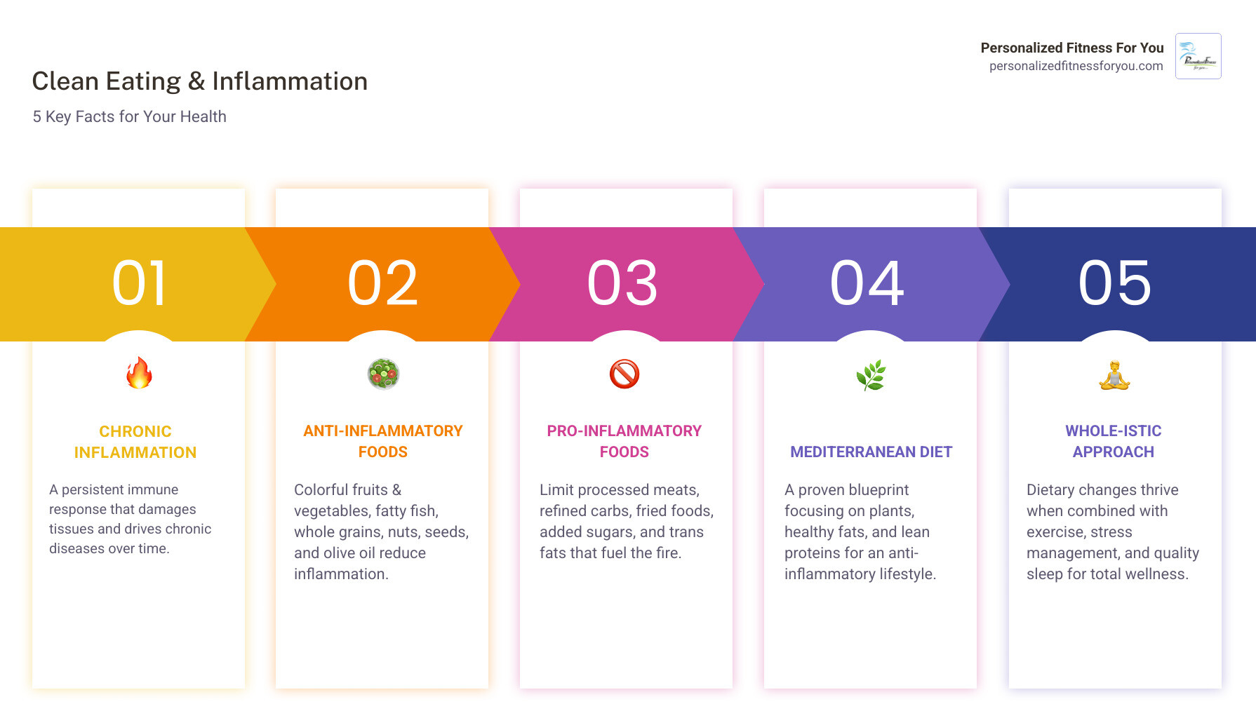 infographic showing the difference between pro-inflammatory and anti-inflammatory foods - Clean eating inflammation infographic pillar-5-steps infographic showing the difference between pro-inflammatory and anti-inflammatory foods - Clean eating inflammation infographic pillar-5-steps
