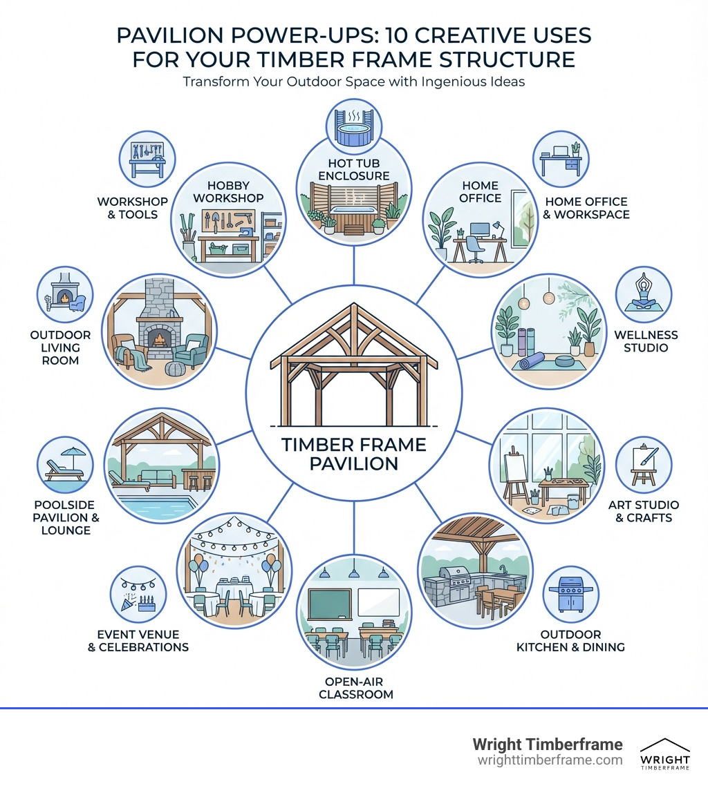 infographic showing ten creative uses for timber frame pavilions: home office with natural light and workspace setup, wellness studio with yoga mats and meditation area, art studio with easels and craft supplies, outdoor kitchen with built-in grill and dining area, open-air classroom with tables and learning materials, event venue decorated for celebrations, poolside pavilion with lounge furniture and bar, outdoor living room with fireplace and cozy seating, hobby workshop with gardening tools and workbench, and hot tub enclosure with privacy screens and garden plants - creative uses for timber frame pavilion infographic infographic showing ten creative uses for timber frame pavilions: home office with natural light and workspace setup, wellness studio with yoga mats and meditation area, art studio with easels and craft supplies, outdoor kitchen with built-in grill and dining area, open-air classroom with tables and learning materials, event venue decorated for celebrations, poolside pavilion with lounge furniture and bar, outdoor living room with fireplace and cozy seating, hobby workshop with gardening tools and workbench, and hot tub enclosure with privacy screens and garden plants - creative uses for timber frame pavilion infographic