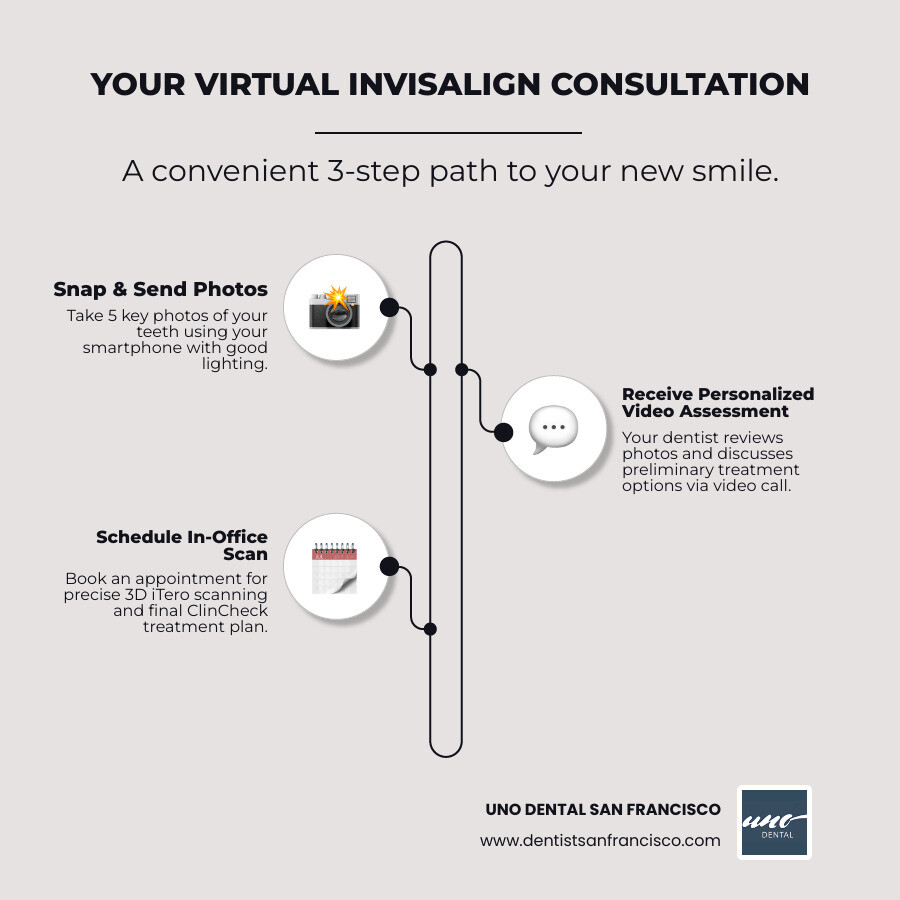 Infographic showing the 3-step virtual Invisalign consultation process: Step 1 - Snap & Send Photos (patient takes 5 key photos of teeth using smartphone with good lighting), Step 2 - Receive Personalized Video Assessment (dentist reviews photos and discusses preliminary treatment options via video call), Step 3 - Schedule In-Office Scan (book appointment for precise 3D iTero scanning and final ClinCheck treatment plan) - virtual invisalign consultation infographic infographic-line-3-steps-elegant_beige Infographic showing the 3-step virtual Invisalign consultation process: Step 1 - Snap & Send Photos (patient takes 5 key photos of teeth using smartphone with good lighting), Step 2 - Receive Personalized Video Assessment (dentist reviews photos and discusses preliminary treatment options via video call), Step 3 - Schedule In-Office Scan (book appointment for precise 3D iTero scanning and final ClinCheck treatment plan) - virtual invisalign consultation infographic infographic-line-3-steps-elegant_beige