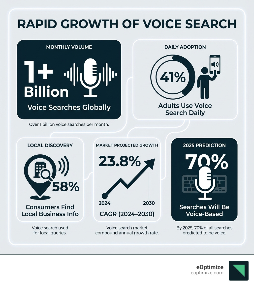 Infographic showing the rapid growth of voice search: Over 1 billion monthly voice searches, 41% of adults use voice search daily, 58% of consumers use voice to find local business information, voice search market projected to grow at 23.8% CAGR from 2024 to 2030, and by 2025, 70% of all searches will be voice-based - AI voice search optimization infographic 