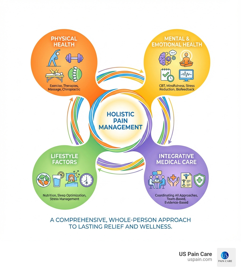infographic showing the four pillars of holistic pain management: physical health including exercise and therapies, mental and emotional health including CBT and mindfulness, lifestyle factors including nutrition and sleep, and integrative medical medical care coordinating all approaches - holistic pain management infographic 