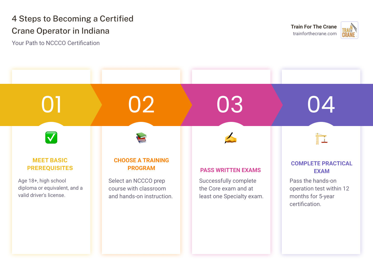 infographic showing the 4 steps to becoming a certified crane operator in Indiana: 1. Meet basic prerequisites including age 18+, high school diploma, and valid driver's license. 2. Choose a training program that offers NCCCO preparation with both classroom and hands-on instruction. 3. Pass NCCCO written exams including Core exam and at least one Specialty exam. 4. Complete practical hands-on exam within 12 months to receive 5-year certification. - Indiana crane operator training infographic pillar-4-steps
