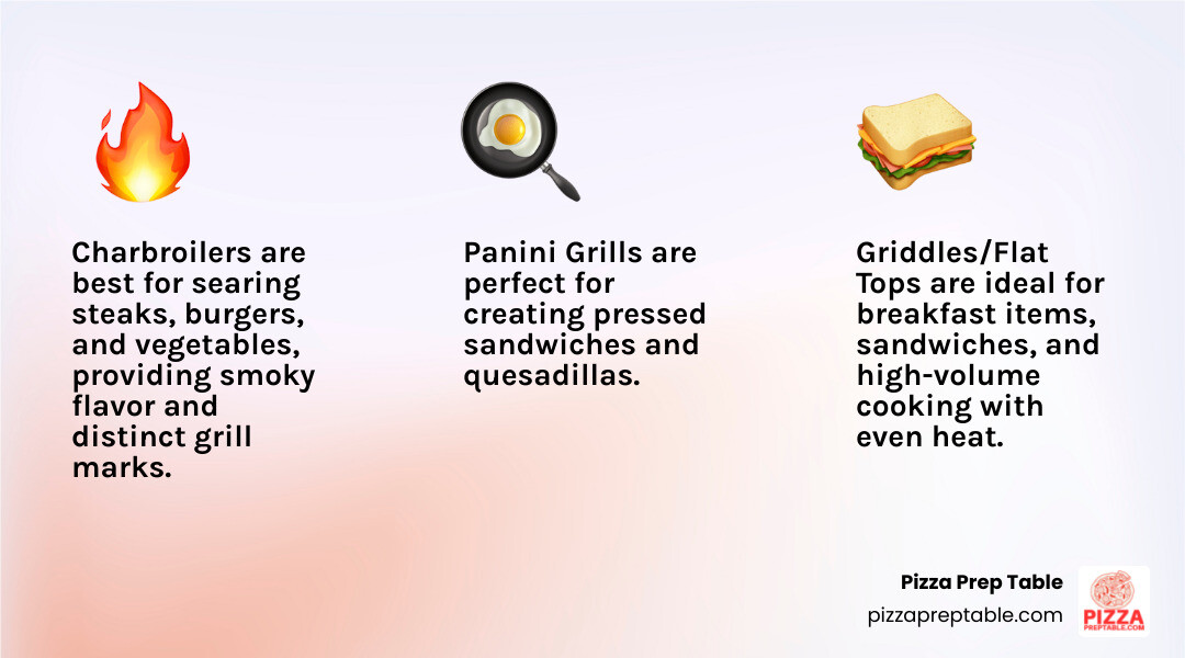 infographic showing three types of commercial grills side by side: a charbroiler with flame and grill grates labeled for steaks and burgers, a flat griddle surface labeled for breakfast and sandwiches, and a panini press with ridged plates labeled for pressed sandwiches, including icons showing their primary uses and heat distribution methods - commercial grills infographic 3_facts_emoji_light-gradient infographic showing three types of commercial grills side by side: a charbroiler with flame and grill grates labeled for steaks and burgers, a flat griddle surface labeled for breakfast and sandwiches, and a panini press with ridged plates labeled for pressed sandwiches, including icons showing their primary uses and heat distribution methods - commercial grills infographic 3_facts_emoji_light-gradient