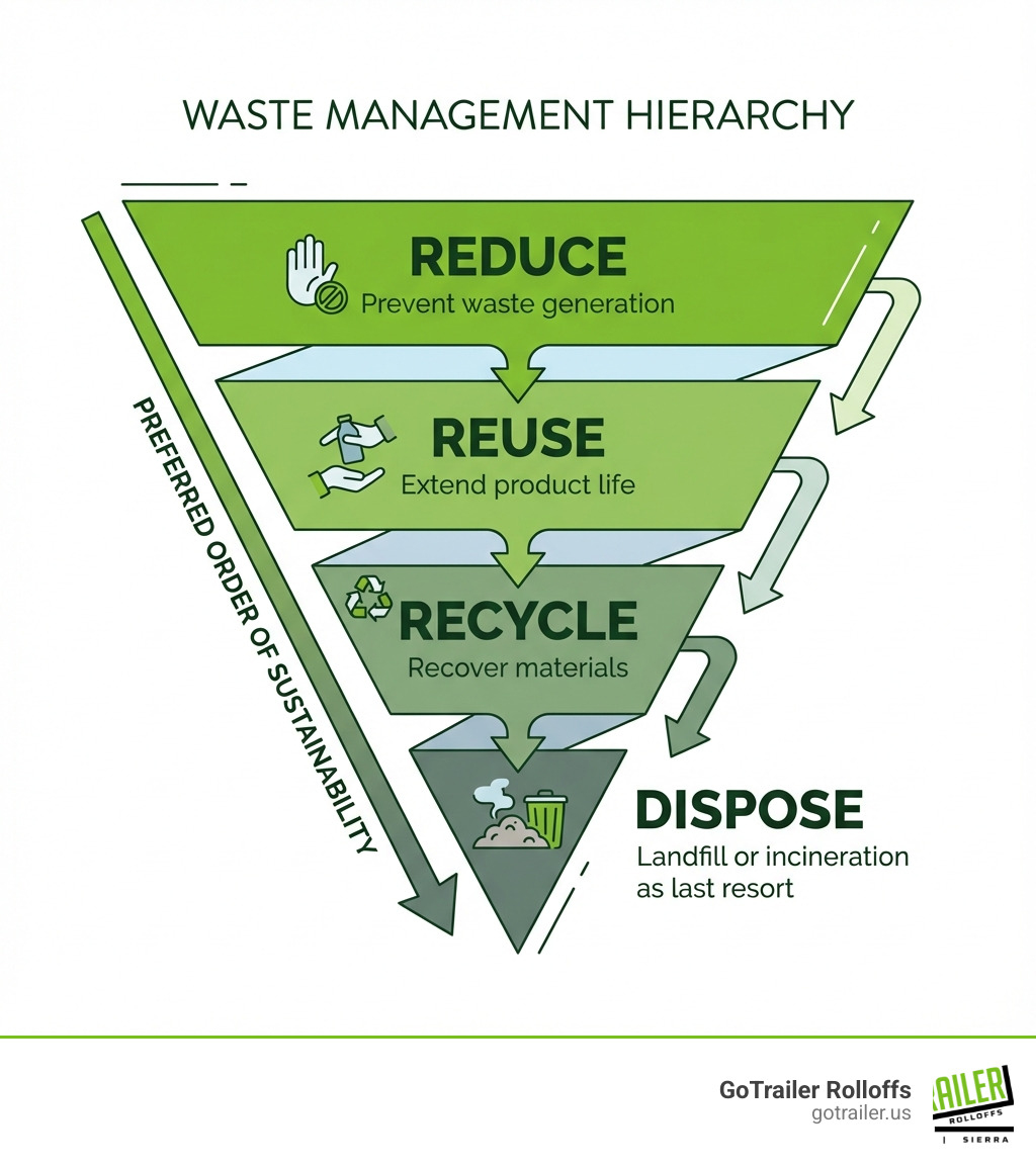 Infographic showing the waste management hierarchy: at the top is "Reduce" (prevent waste generation), followed by "Reuse" (extend product life), then "Recycle" (recover materials), and at the bottom "Dispose" (landfill or incineration as last resort). Arrows indicate the preferred order from most to least sustainable. - professional waste disposal infographic Infographic showing the waste management hierarchy: at the top is "Reduce" (prevent waste generation), followed by "Reuse" (extend product life), then "Recycle" (recover materials), and at the bottom "Dispose" (landfill or incineration as last resort). Arrows indicate the preferred order from most to least sustainable. - professional waste disposal infographic