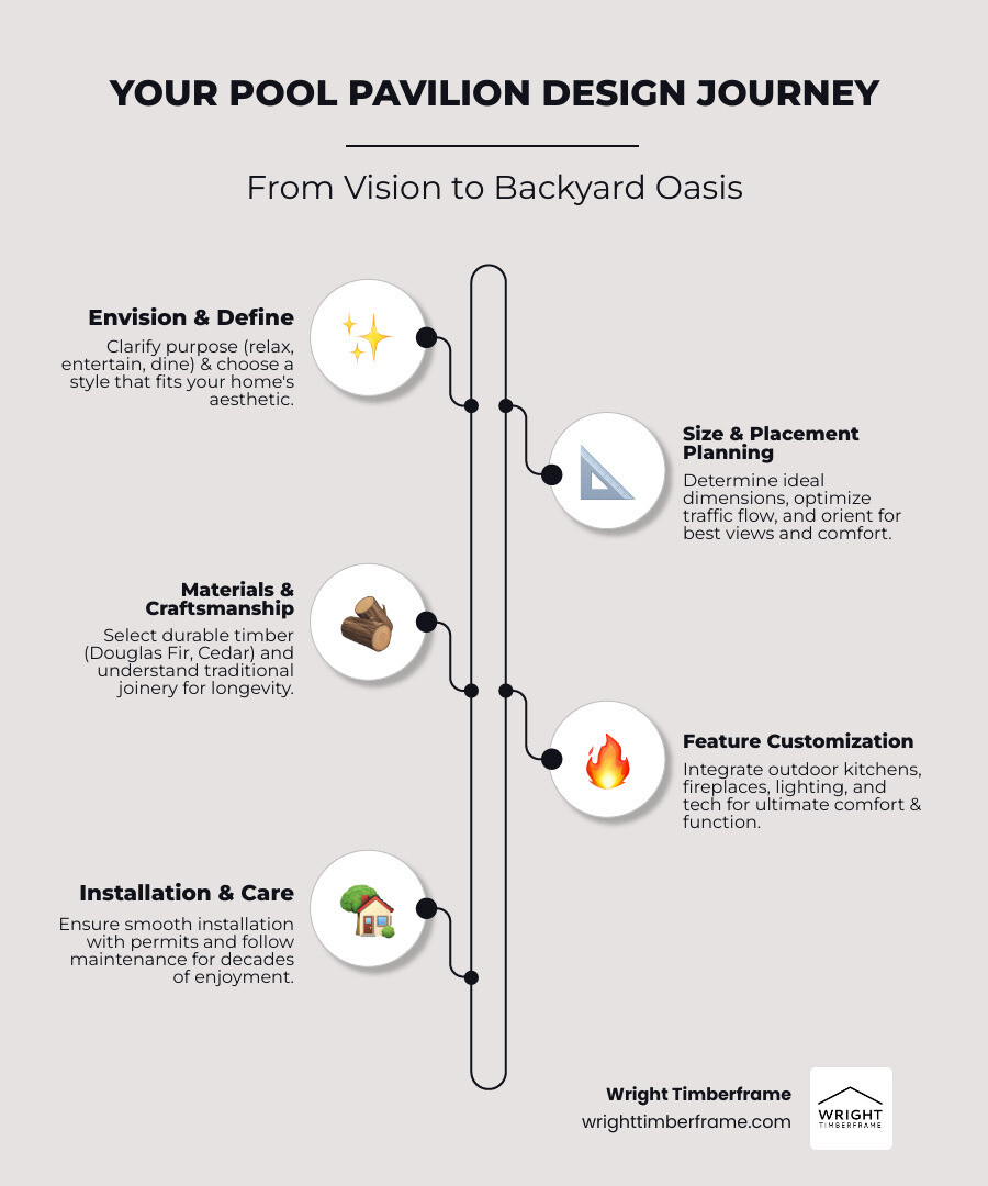 Infographic showing the complete design process for a pool pavilion: starting with defining purpose and style, moving through size and placement planning, then material and joinery selection, followed by feature customization including kitchens and fireplaces, and ending with installation and long-term maintenance - designing a pavilion for pool area infographic infographic-line-5-steps-elegant_beige Infographic showing the complete design process for a pool pavilion: starting with defining purpose and style, moving through size and placement planning, then material and joinery selection, followed by feature customization including kitchens and fireplaces, and ending with installation and long-term maintenance - designing a pavilion for pool area infographic infographic-line-5-steps-elegant_beige