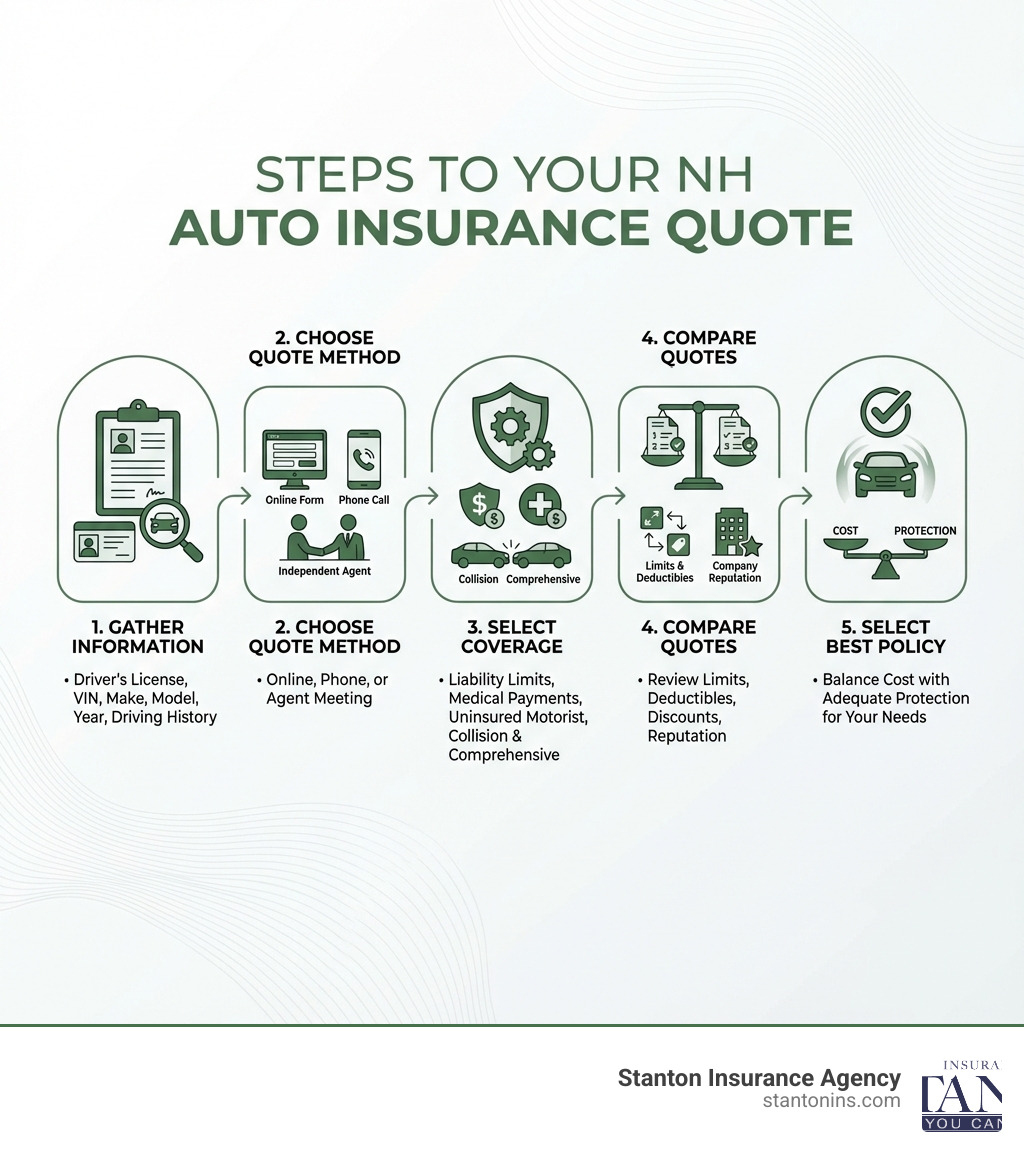 Infographic showing the step-by-step process to get an auto insurance quote in New Hampshire: 1. Gather personal and vehicle information including driver's license, VIN, make, model, year, and driving history. 2. Choose your quote method - online form, phone call to insurer, or meeting with an independent agent. 3. Provide accurate information and select coverage levels including liability limits, medical payments, uninsured motorist, and optional coverages like collision and comprehensive. 4. Compare multiple quotes side-by-side, looking at coverage limits, deductibles, discounts, and company reputation. 5. Review and select the best policy that balances cost with adequate protection for your needs. - Auto insurance quote NH infographic 