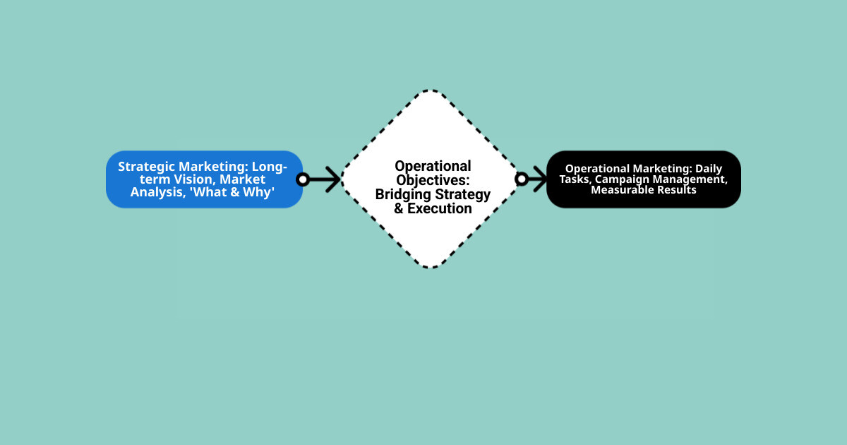 Operational Marketing vs Strategic Marketing infographic showing two parallel tracks: Strategic Marketing (left side) with long-term vision, market analysis, positioning, and 'What & Why' questions leading to a compass icon; Operational Marketing (right side) with short-term goals, daily execution, campaign management, and 'How & When' questions leading to a checklist icon. A bridge connects the two tracks labeled 'Operational Objectives' with arrows showing how strategy flows into action and results flow back to inform strategy. - operational marketing objectives infographic flowmap_simple