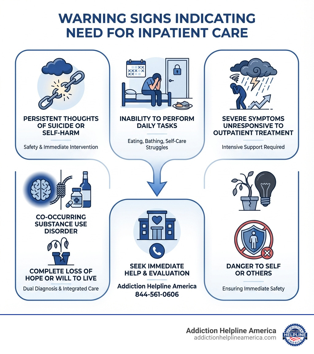 Infographic showing warning signs that indicate need for inpatient care: persistent thoughts of suicide or self-harm, inability to perform daily tasks like eating or bathing, severe symptoms that don't respond to outpatient treatment, co-occurring substance use disorder, complete loss of hope or will to live, danger to self or others - Inpatient depression treatment infographic Infographic showing warning signs that indicate need for inpatient care: persistent thoughts of suicide or self-harm, inability to perform daily tasks like eating or bathing, severe symptoms that don't respond to outpatient treatment, co-occurring substance use disorder, complete loss of hope or will to live, danger to self or others - Inpatient depression treatment infographic
