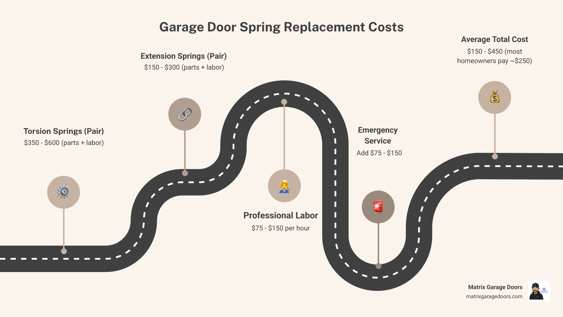 Infographic showing garage door spring replacement costs: Extension springs $150-300 for a pair including labor, Torsion springs $200-400 for single spring or $350-600 for a pair including labor, Labor rates $75-150 per hour, Emergency service adds $75-150, Average total cost $150-450 with most homeowners paying around $250 - cost to replace springs in garage door infographic roadmap-5-steps