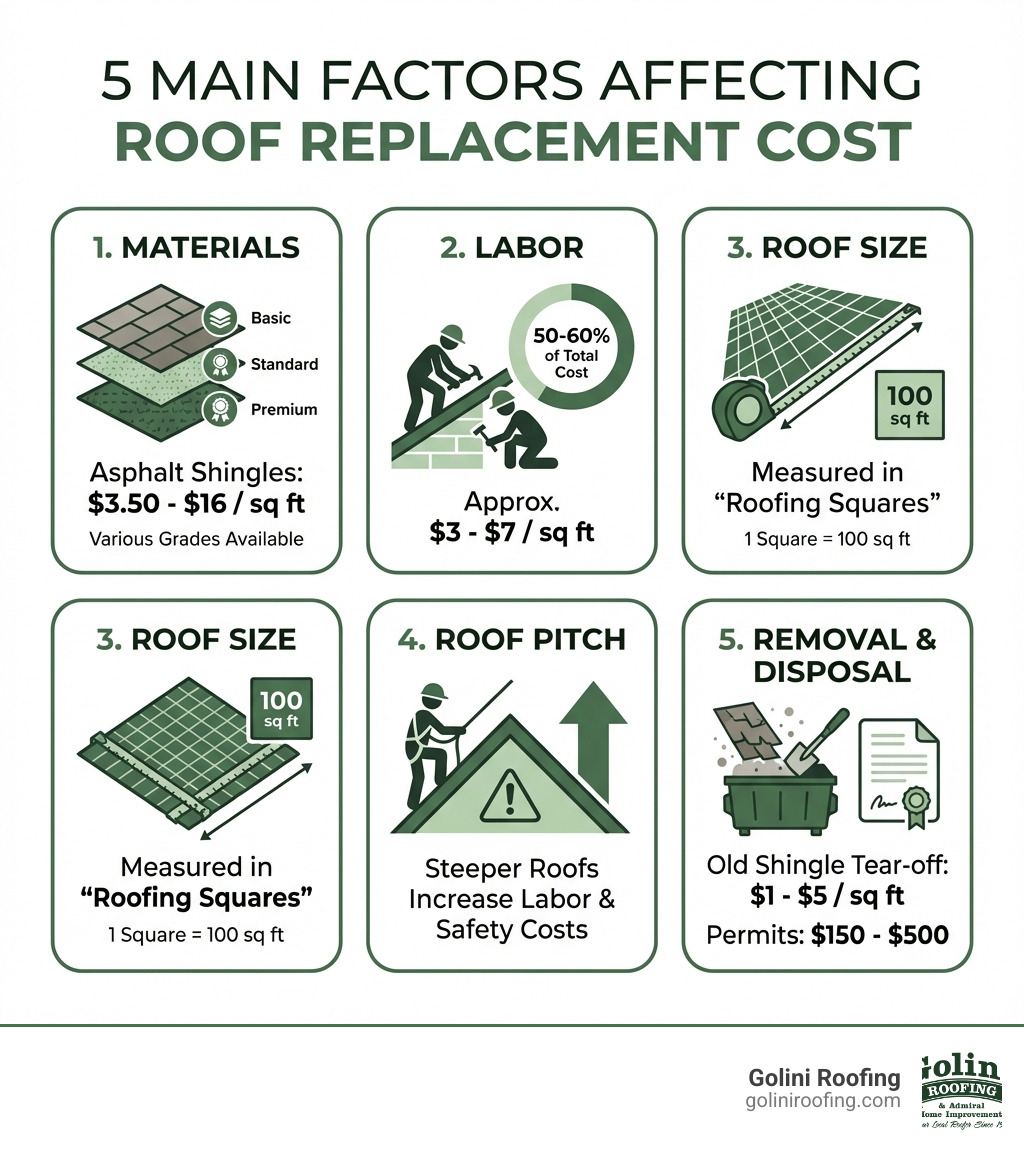 infographic showing five main factors affecting roof replacement cost: 1. Materials (asphalt shingles ranging from $3.50-$16/sq ft with different grades), 2. Labor (50-60% of total cost, $3-$7/sq ft), 3. Roof Size (measured in roofing squares, 1 square equals 100 sq ft), 4. Roof Pitch (steeper roofs increase labor costs and safety equipment needs), 5. Removal and Disposal (old shingle tear-off $1-$5/sq ft, permits $150-$500) - how to estimate roof shingle replacement infographic infographic showing five main factors affecting roof replacement cost: 1. Materials (asphalt shingles ranging from $3.50-$16/sq ft with different grades), 2. Labor (50-60% of total cost, $3-$7/sq ft), 3. Roof Size (measured in roofing squares, 1 square equals 100 sq ft), 4. Roof Pitch (steeper roofs increase labor costs and safety equipment needs), 5. Removal and Disposal (old shingle tear-off $1-$5/sq ft, permits $150-$500) - how to estimate roof shingle replacement infographic
