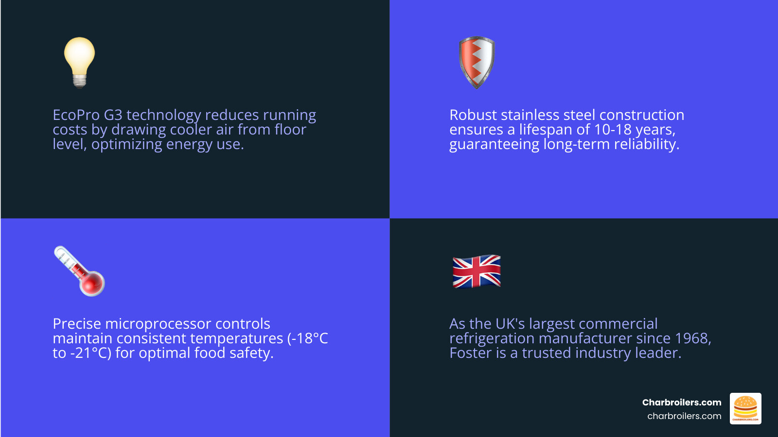 Infographic showing three key benefits of Foster commercial upright freezers: Energy Efficiency with EcoPro G3 technology reducing running costs by drawing cooler air from floor level; Durability with robust stainless steel construction lasting 10-18 years; and Advanced Temperature Control with microprocessor systems maintaining precise temperatures between -18°C and -21°C for optimal food safety - foster commercial upright freezer infographic 4_facts_emoji_blue
