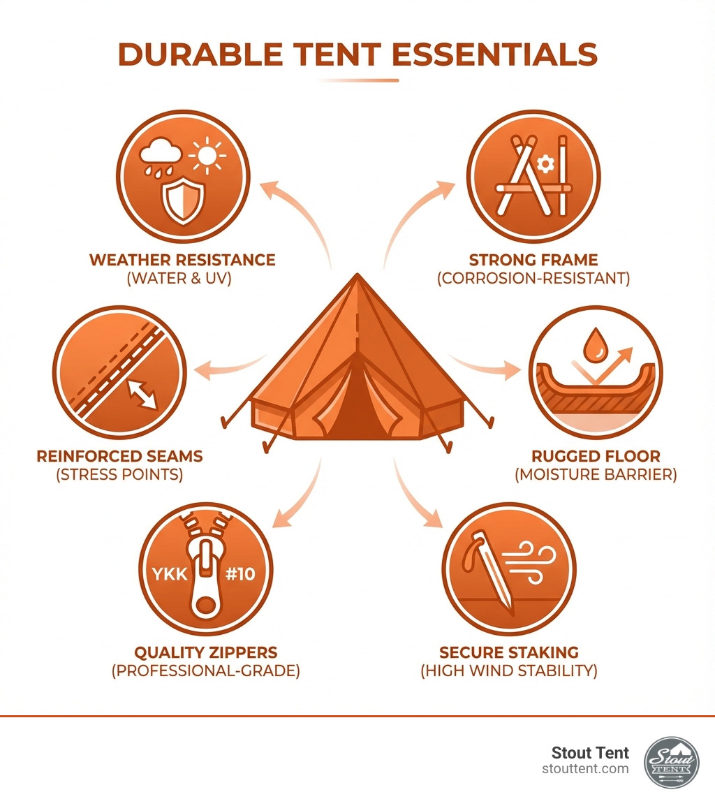 Infographic showing the anatomy of a durable canvas bell tent: 1) Heavy-duty 13oz cotton canvas treated for water and UV resistance forming the outer shell, 2) Solid brass A-frame and center pole providing corrosion-resistant structural support, 3) Triple-reinforced seams at all stress points including guy-out locations and door attachments, 4) Heavy-duty ripstop PVC bathtub floor extending 6-8 inches up the sidewalls for moisture protection, 5) Professional-grade YKK #10 zippers on all doors and windows, 6) Reinforced webbing loops for secure staking in high winds - durable camping tents infographic Infographic showing the anatomy of a durable canvas bell tent: 1) Heavy-duty 13oz cotton canvas treated for water and UV resistance forming the outer shell, 2) Solid brass A-frame and center pole providing corrosion-resistant structural support, 3) Triple-reinforced seams at all stress points including guy-out locations and door attachments, 4) Heavy-duty ripstop PVC bathtub floor extending 6-8 inches up the sidewalls for moisture protection, 5) Professional-grade YKK #10 zippers on all doors and windows, 6) Reinforced webbing loops for secure staking in high winds - durable camping tents infographic