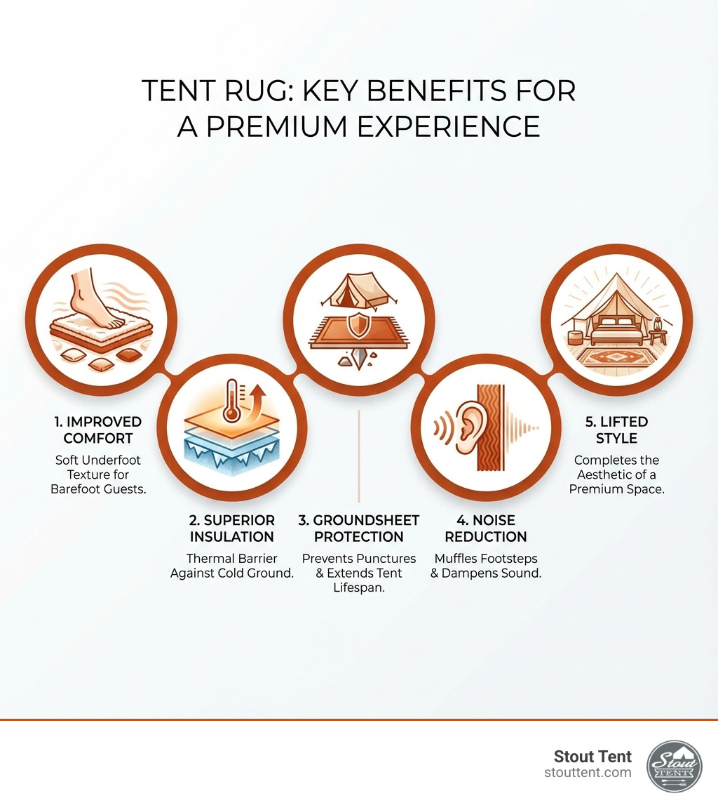 Infographic showing the 5 key benefits of a tent rug: 1. Improved Comfort - soft underfoot texture for barefoot guests, 2. Superior Insulation - thermal barrier against cold ground, 3. Groundsheet Protection - prevents punctures and extends tent lifespan, 4. Noise Reduction - muffles footsteps and dampens sound, 5. Lifted Style - completes the aesthetic of a premium space - tent rug infographic 