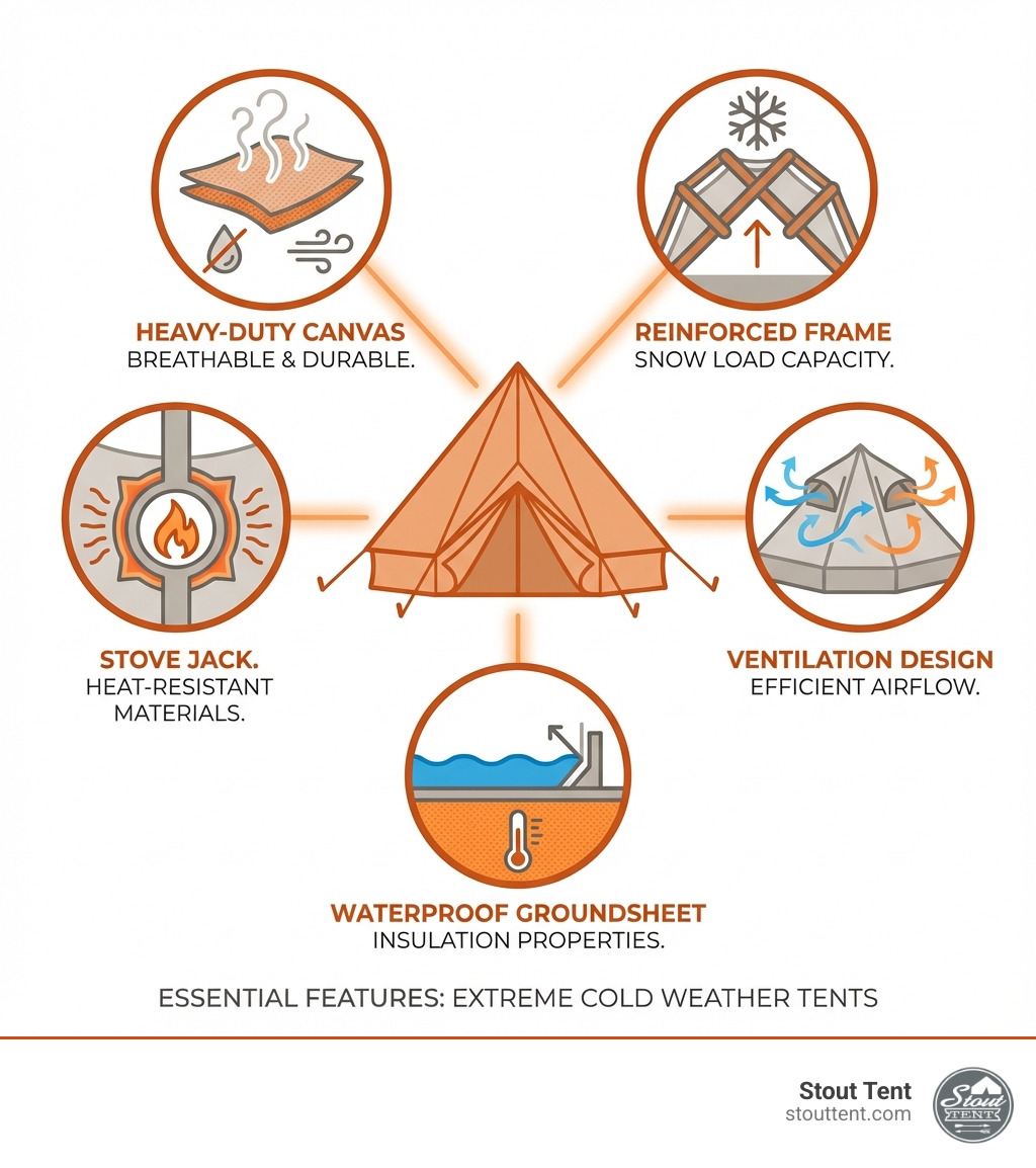 Detailed comparison infographic showing the 5 essential features of extreme cold weather canvas bell tents: heavy-duty canvas fabric with breathability rating, reinforced frame system with snow load capacity, stove jack placement with heat-resistant materials, ventilation design with airflow patterns, and waterproof groundsheet with insulation properties - extreme cold weather canvas bell tents infographic 