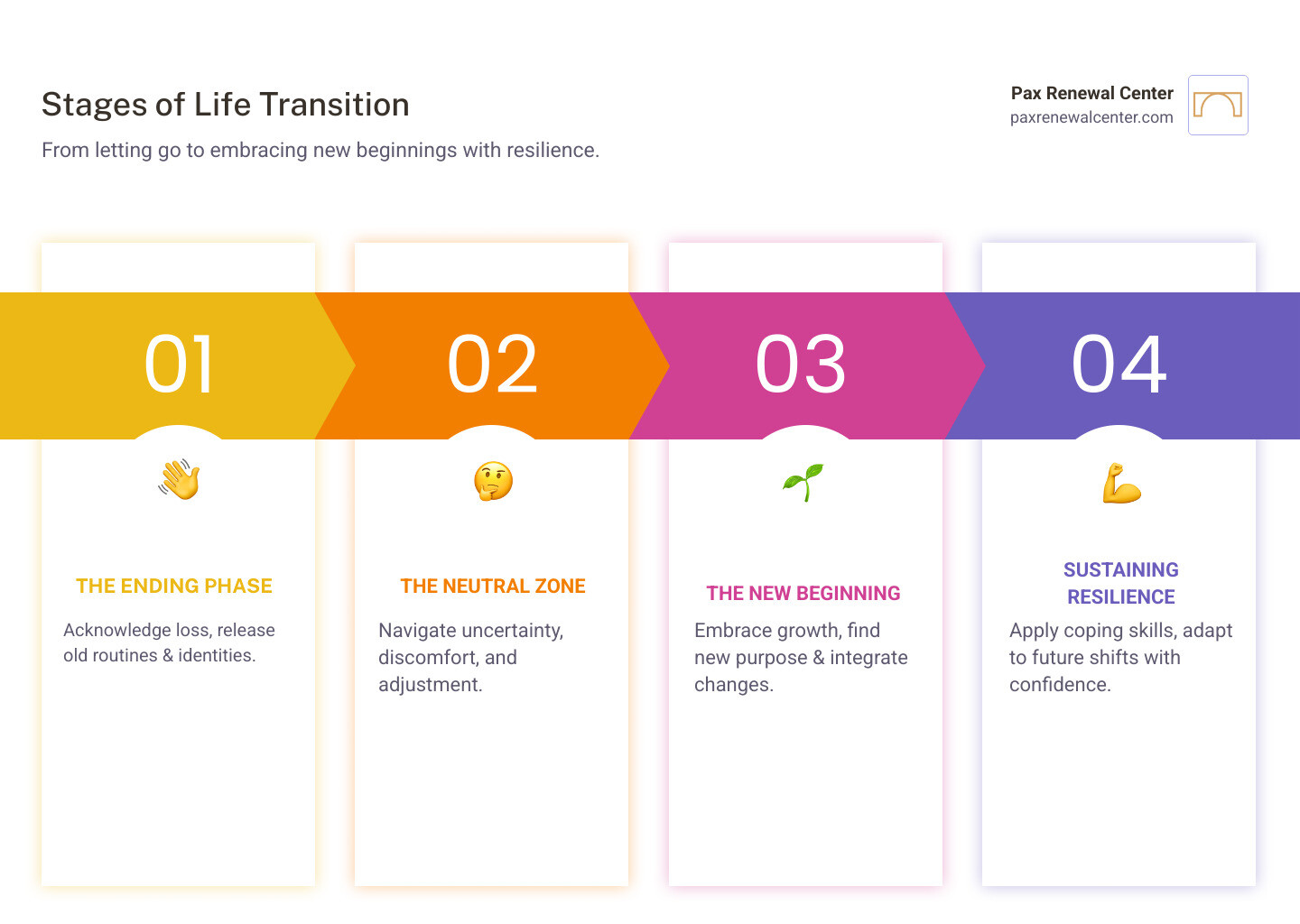 infographic showing three stages of life transitions: the ending phase with letting go of the old, the neutral zone with uncertainty and adjustment, and the new beginning with growth and renewed purpose, using brand colors teal and gold - life transition counseling infographic pillar-4-steps infographic showing three stages of life transitions: the ending phase with letting go of the old, the neutral zone with uncertainty and adjustment, and the new beginning with growth and renewed purpose, using brand colors teal and gold - life transition counseling infographic pillar-4-steps