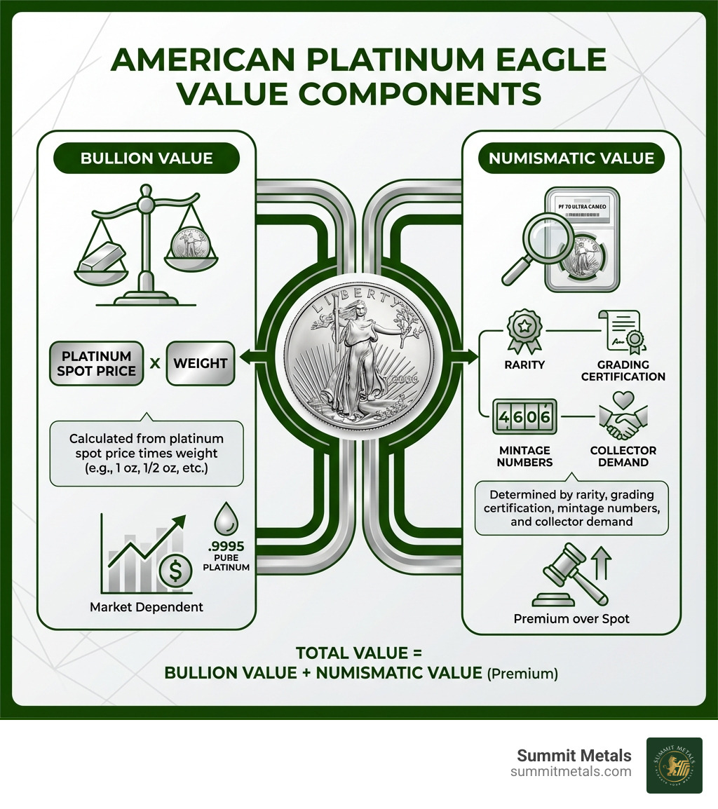 Infographic showing the two components of American Platinum Eagle value: Bullion Value calculated from platinum spot price times weight, and Numismatic Value determined by rarity, grading certification, mintage numbers, and collector demand - American Platinum Eagle value infographic 