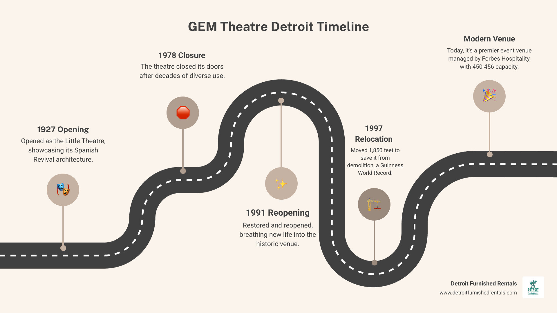 Infographic showing GEM Theatre Detroit timeline: 1927 opening as Little Theatre, 1978 closure, 1991 restoration and reopening, 1997 historic relocation 1,850 feet to save from demolition, current use as premier event venue with 450-person capacity and Forbes Hospitality management - GEM Theatre Detroit infographic roadmap-5-steps