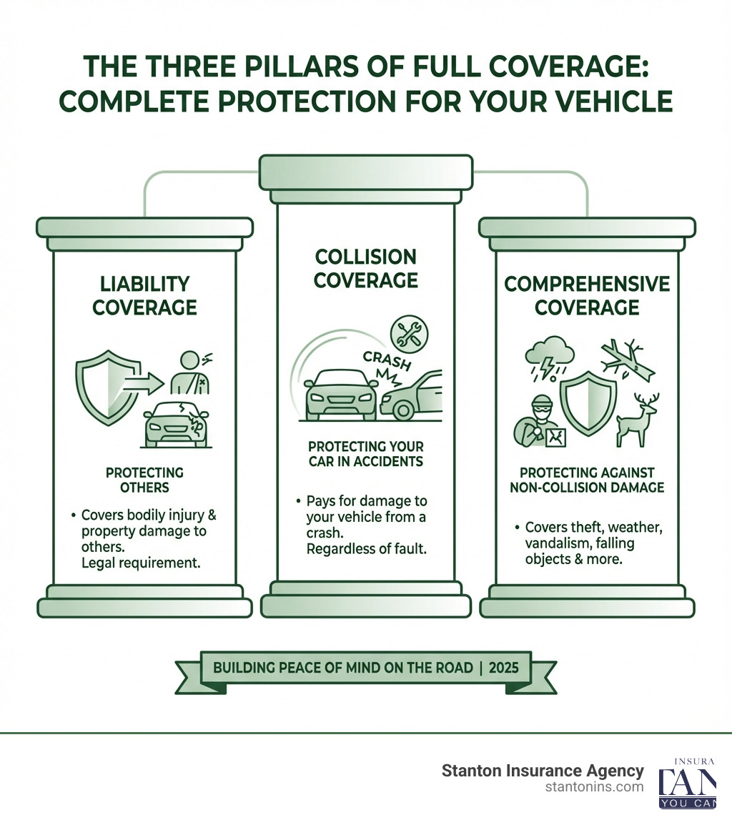 infographic showing three pillars of full coverage: liability coverage protecting others, collision coverage protecting your car in accidents, and comprehensive coverage protecting against theft weather and other non-collision damage - full coverage car insurance quotes infographic 