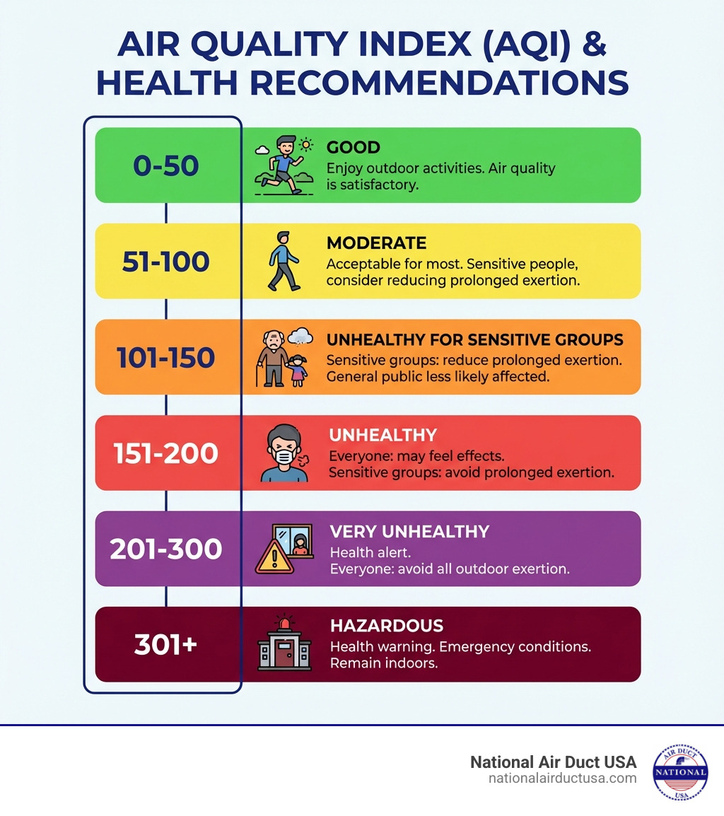 Infographic showing the Air Quality Index scale from 0-50 (Good, green) through 51-100 (Moderate, yellow), 101-150 (Unhealthy for Sensitive Groups, orange), 151-200 (Unhealthy, red), 201-300 (Very Unhealthy, purple), to 301+ (Hazardous, maroon), with corresponding health recommendations for each level - Long Island air quality infographic 