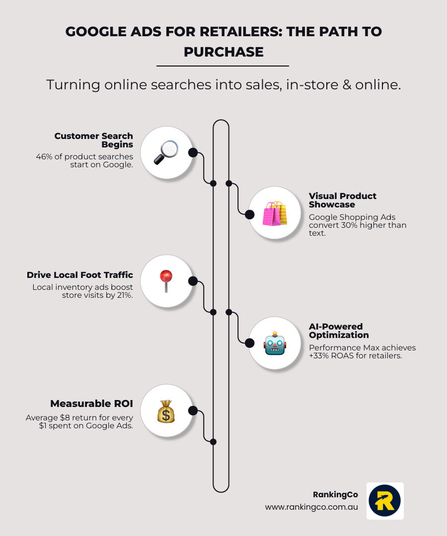 Infographic showing customer journey from Google search to purchase - Google Ads for retailers infographic infographic-line-5-steps-elegant_beige Infographic showing customer journey from Google search to purchase - Google Ads for retailers infographic infographic-line-5-steps-elegant_beige