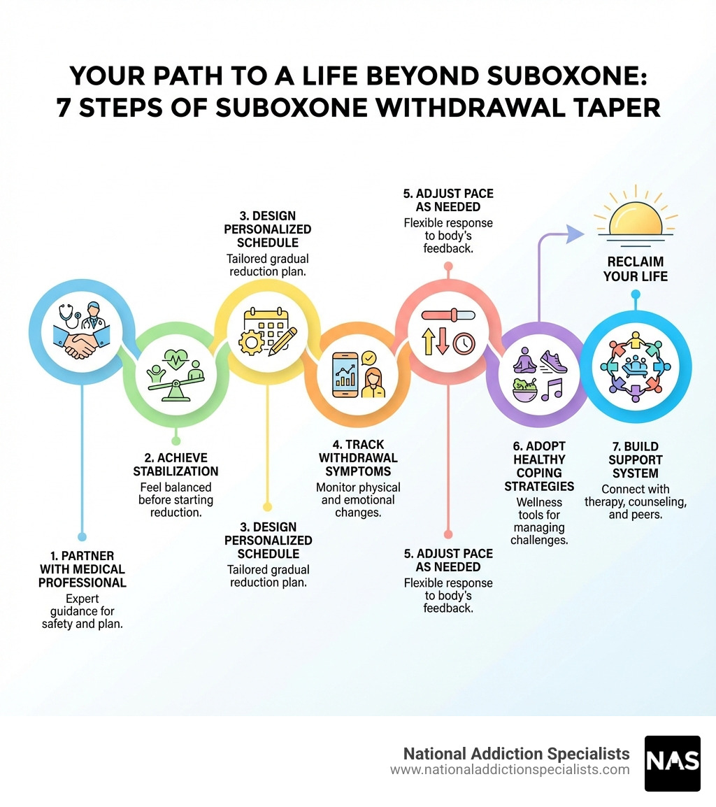 infographic showing 7 steps of suboxone taper: 1. Partner with medical professional, 2. Achieve stabilization, 3. Design personalized schedule, 4. Track withdrawal symptoms, 5. Adjust pace as needed, 6. Adopt healthy coping strategies, 7. Build support system - suboxone withdrawal taper infographic 