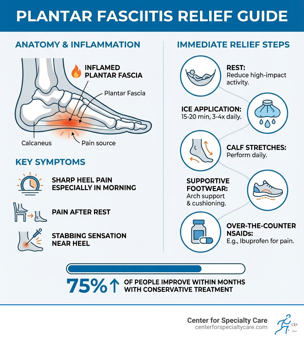 Infographic showing plantar fasciitis anatomy with the inflamed plantar fascia highlighted, key symptoms listed (sharp heel pain especially in morning, pain after rest, stabbing sensation near heel), and immediate relief steps including rest, ice application 15-20 minutes 3-4 times daily, calf stretches, supportive footwear with arch support, and over-the-counter NSAIDs, with note that 75% improve within months with conservative treatment - plantar fasciitis relief infographic 