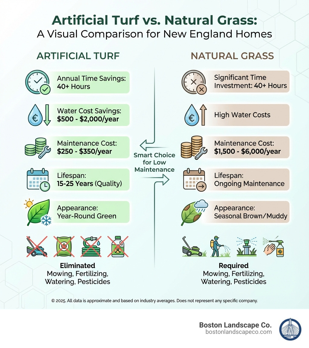Infographic comparing artificial turf benefits versus natural grass: shows annual time savings of 40+ hours, water cost savings of $500-2000 per year, maintenance cost comparison of $250-350 for artificial turf versus $1500-6000 for natural lawns, lifespan of 15-25 years for quality artificial turf, year-round green appearance, and elimination of mowing, fertilizing, watering, and pesticide use - astro turf for backyard infographic Infographic comparing artificial turf benefits versus natural grass: shows annual time savings of 40+ hours, water cost savings of $500-2000 per year, maintenance cost comparison of $250-350 for artificial turf versus $1500-6000 for natural lawns, lifespan of 15-25 years for quality artificial turf, year-round green appearance, and elimination of mowing, fertilizing, watering, and pesticide use - astro turf for backyard infographic