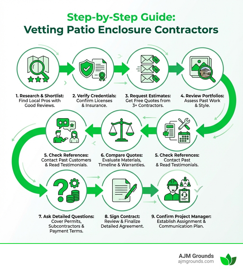 Infographic showing the step-by-step process for vetting patio enclosure contractors: 1. Research and create shortlist of local contractors with good reviews, 2. Verify licenses and insurance, 3. Request free estimates from 3+ contractors, 4. Review portfolios and past work, 5. Check references and customer testimonials, 6. Compare quotes including materials, timeline, and warranties, 7. Ask detailed questions about permits, subcontractors, and payment terms, 8. Review and sign detailed contract, 9. Confirm project manager assignment and communication plan - patio enclosure contractors near me infographic 